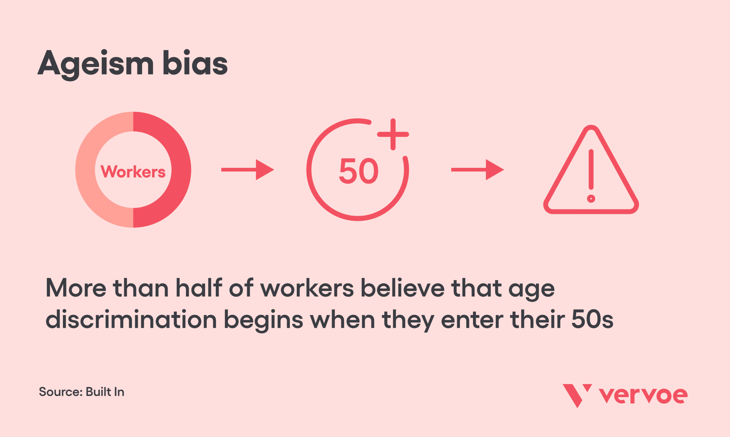 More than half of workers believe age discrimination begins in 50s