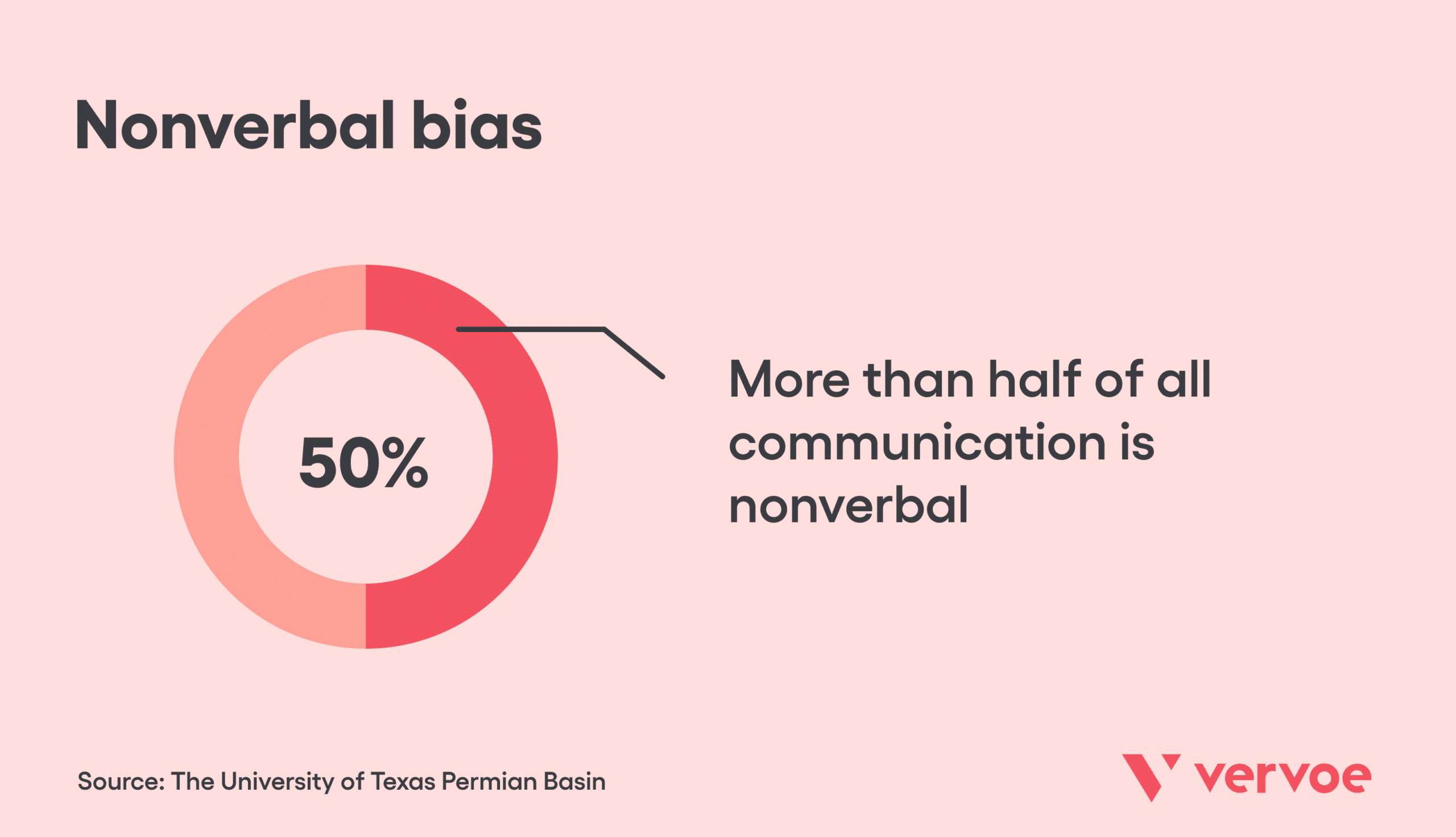 More than half of communication is nonverbal