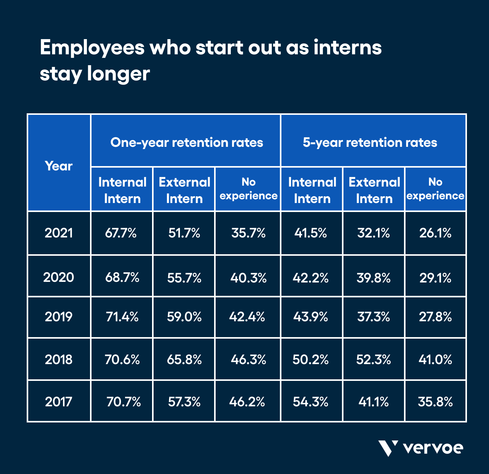 Employees who start out as interns stay longer
