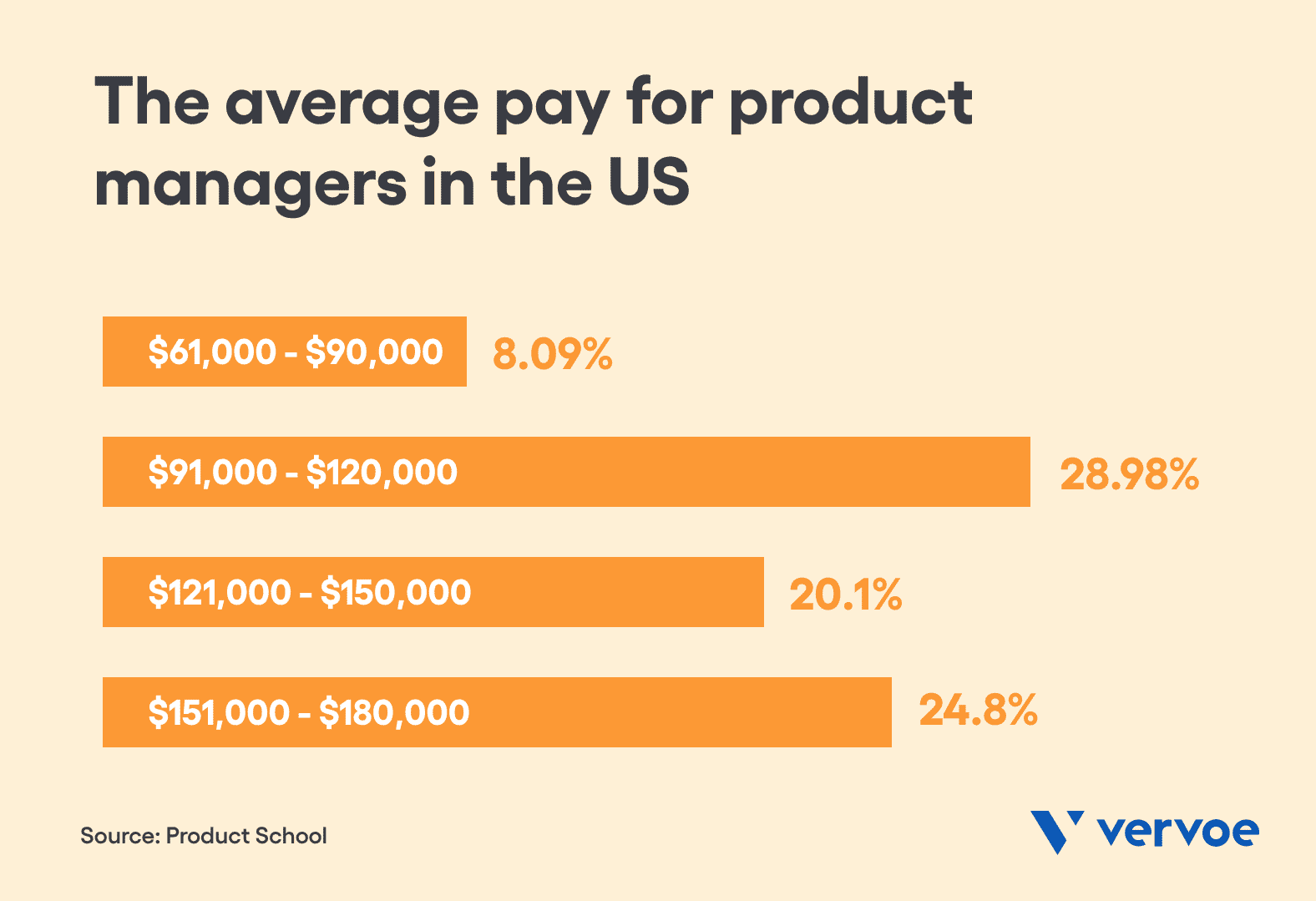 The average salary for product managers in the United States