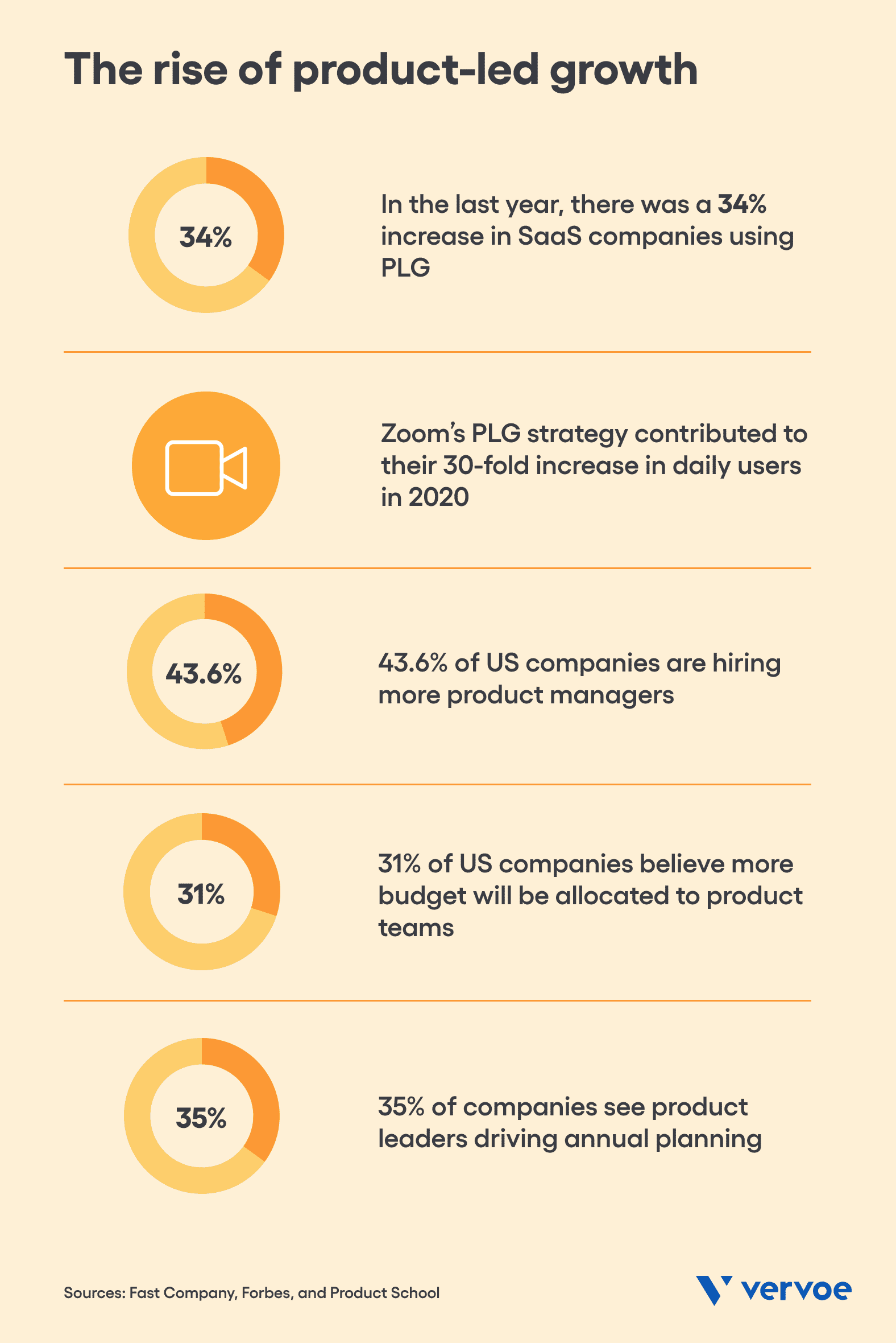 The rise of product-led growth