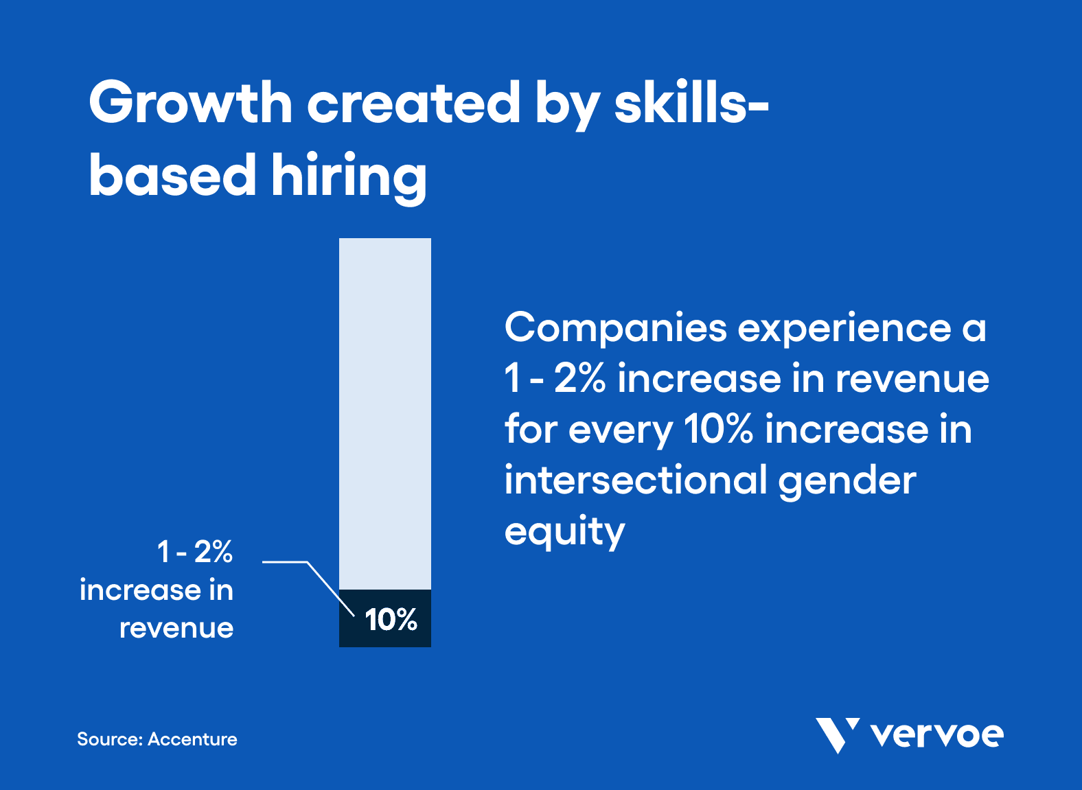 Growth created by skills-based hiring