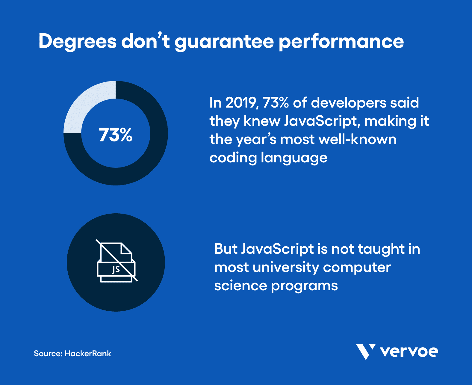 Degrees don't guarantee performance