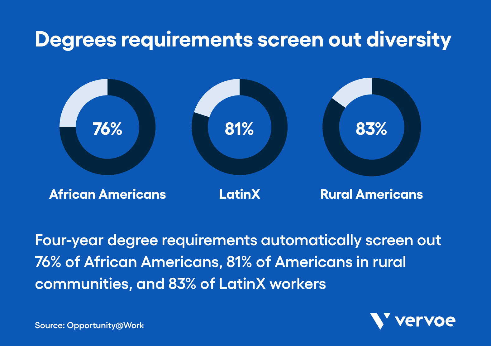 Degrees screen out diversity