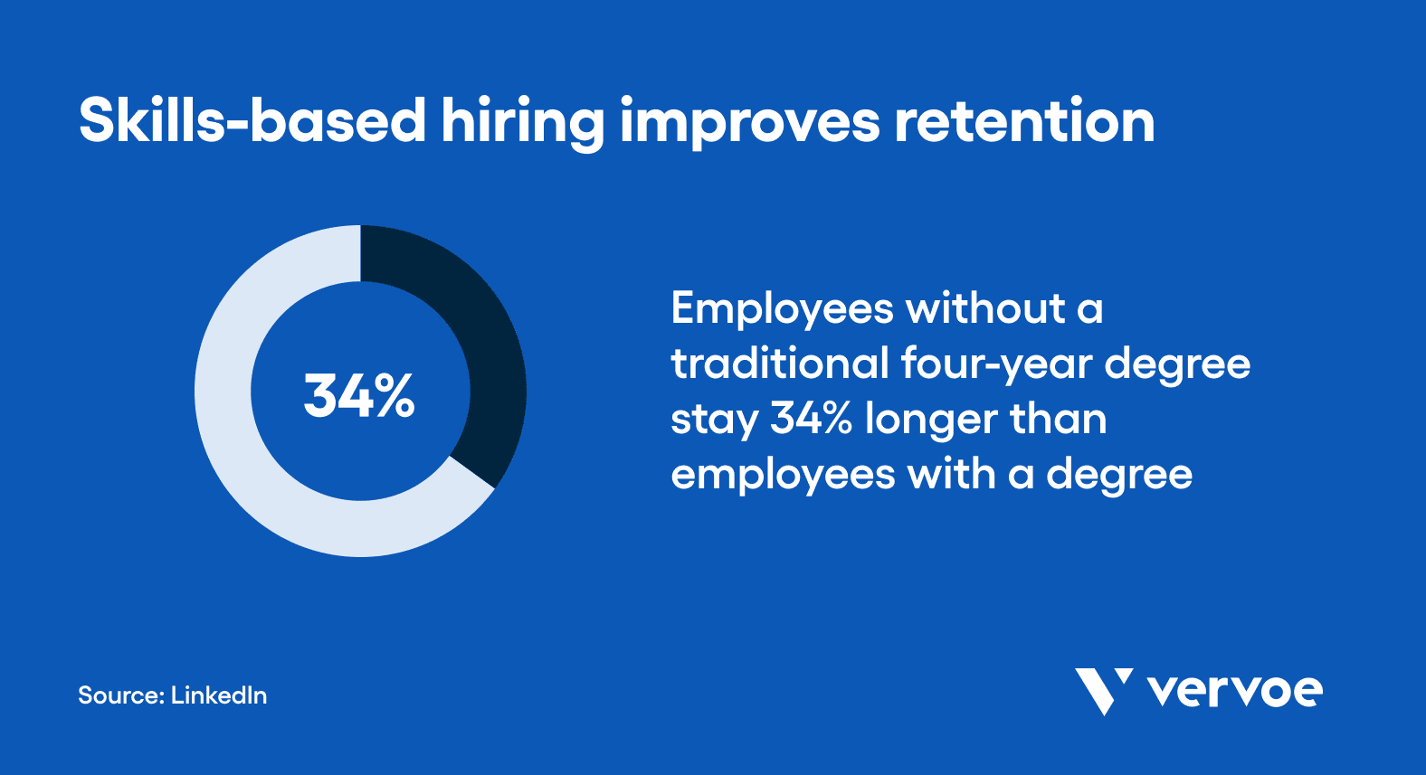 Skills-based hiring improves retention