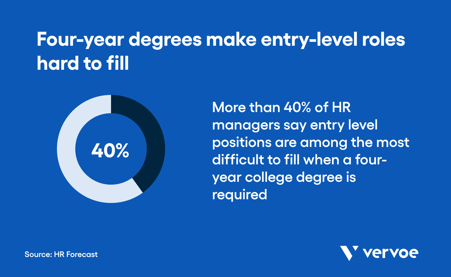 Four-year degrees make entry level roles hard to fill