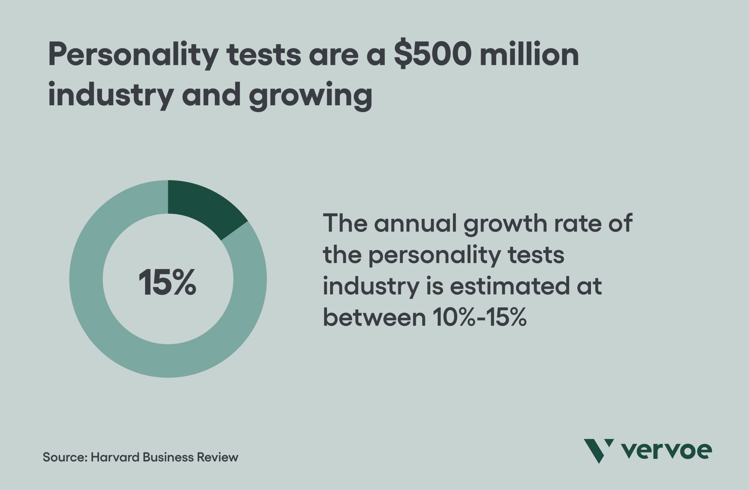 Personality tests is a growing industry