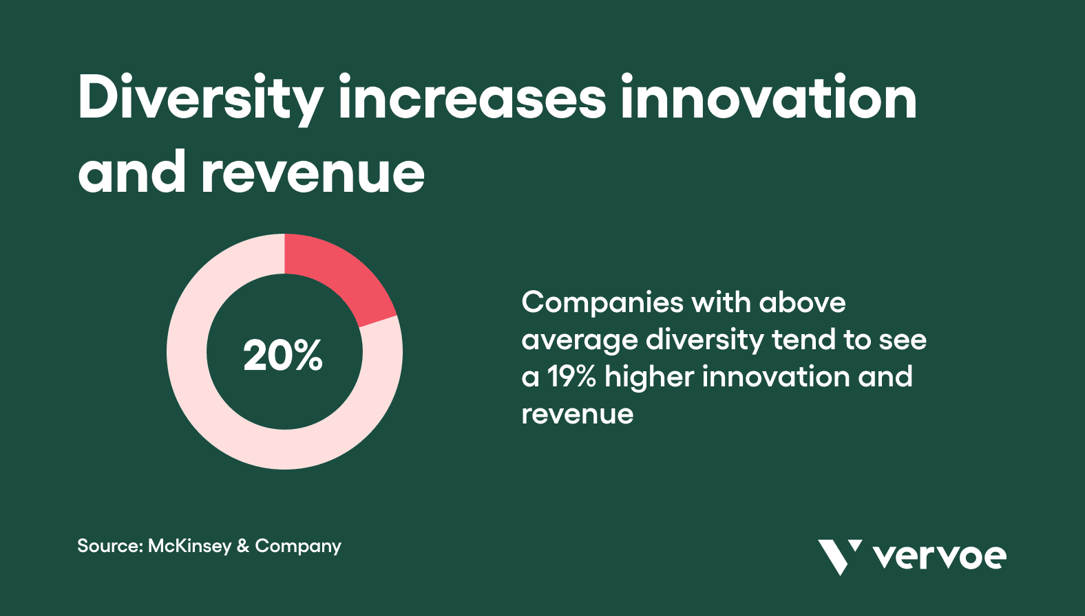 Diversity increases innovation and revenue