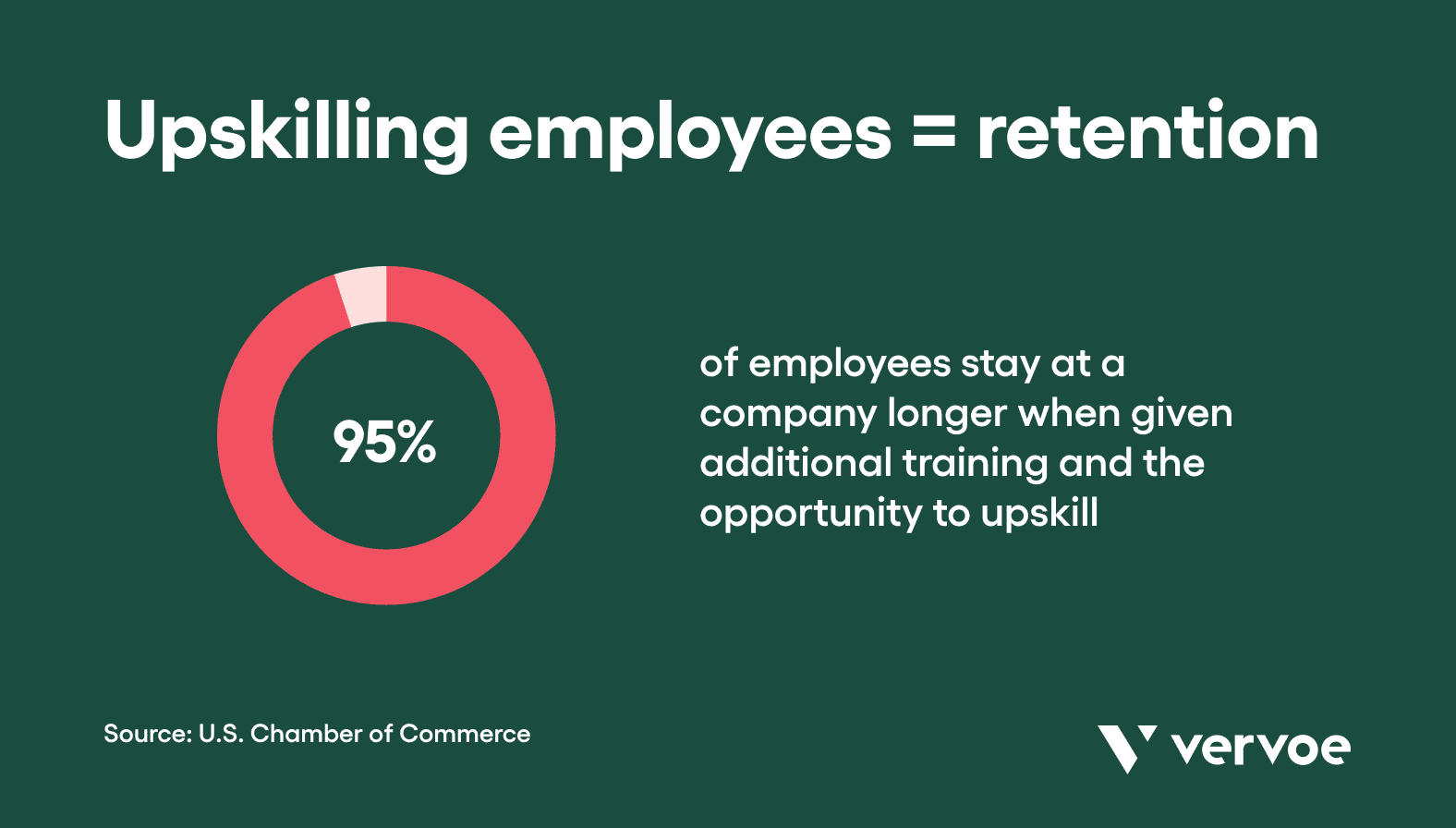 Upskilling employees retention