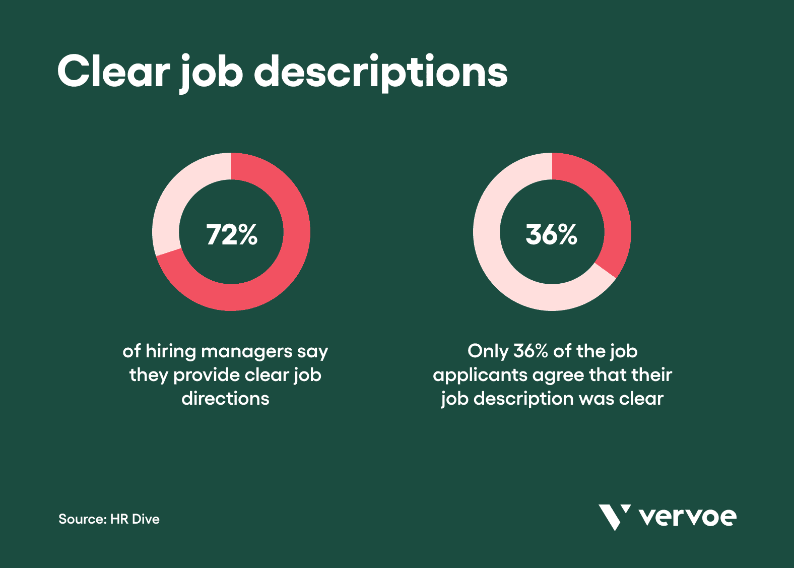 Clear job descriptions