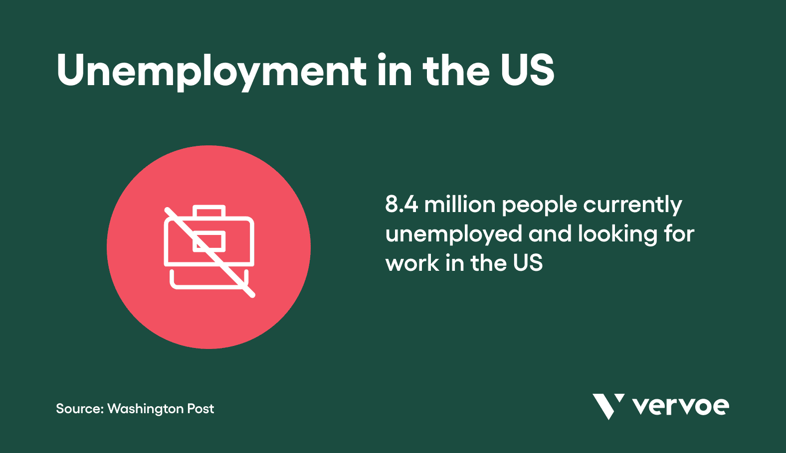 Unemployment in the US