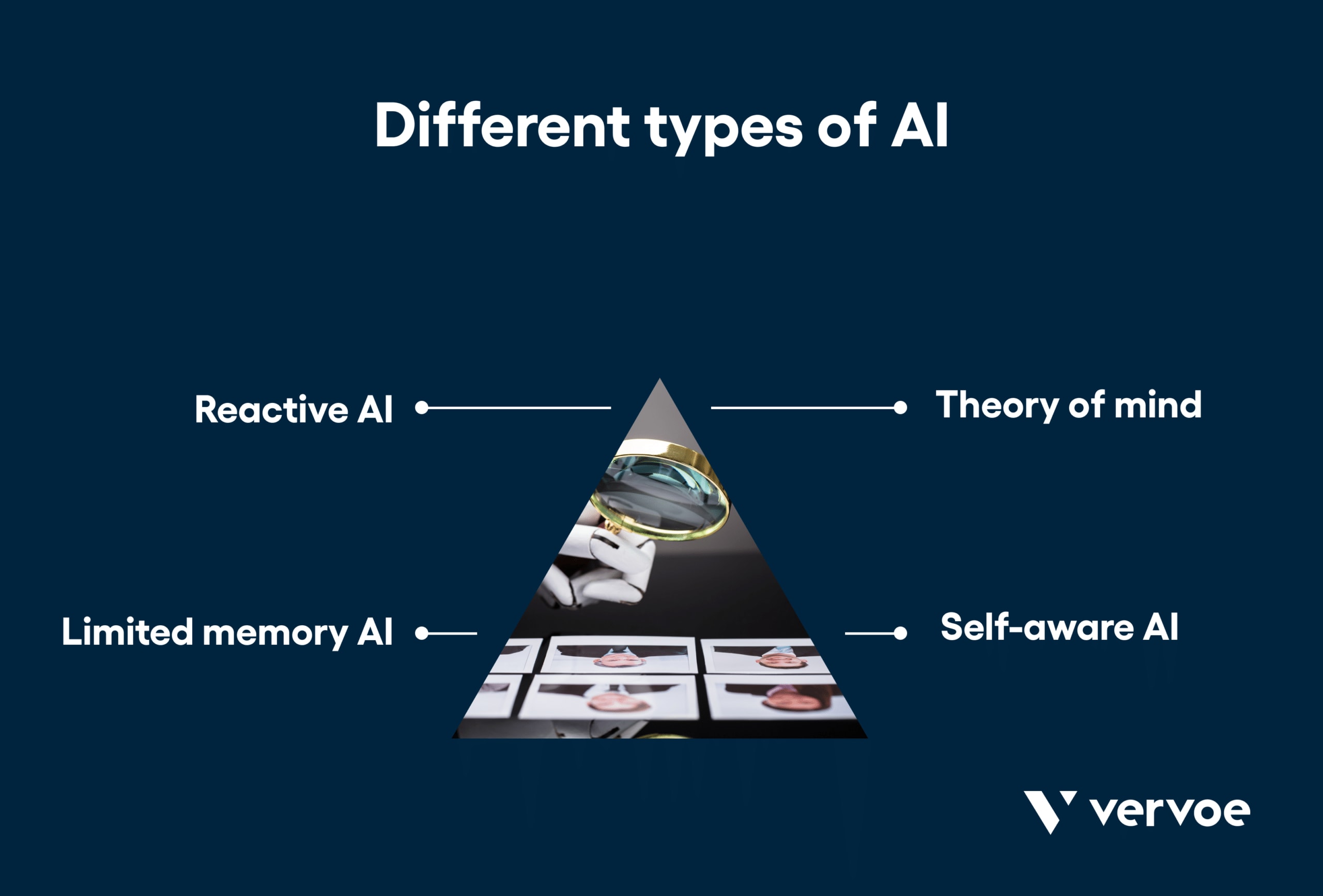 Different types of AI
