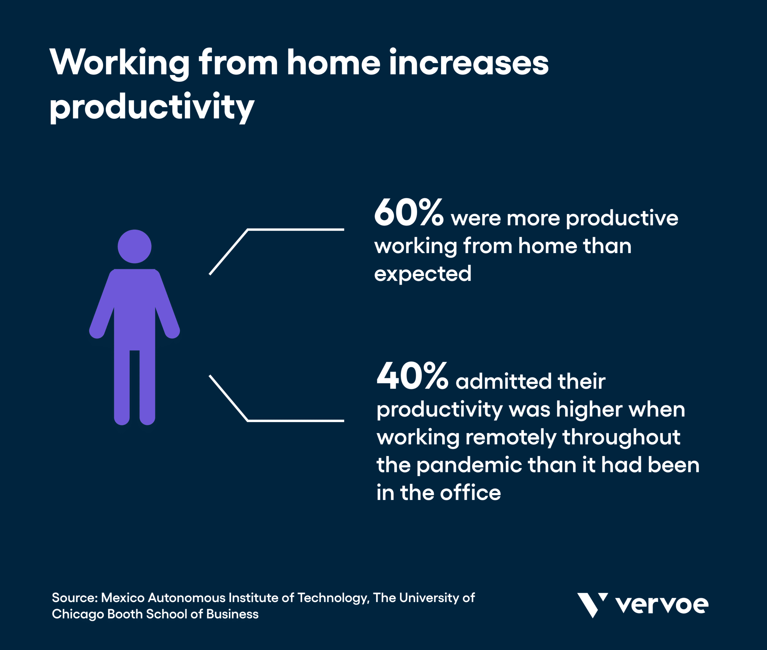 Working from home increases productivity