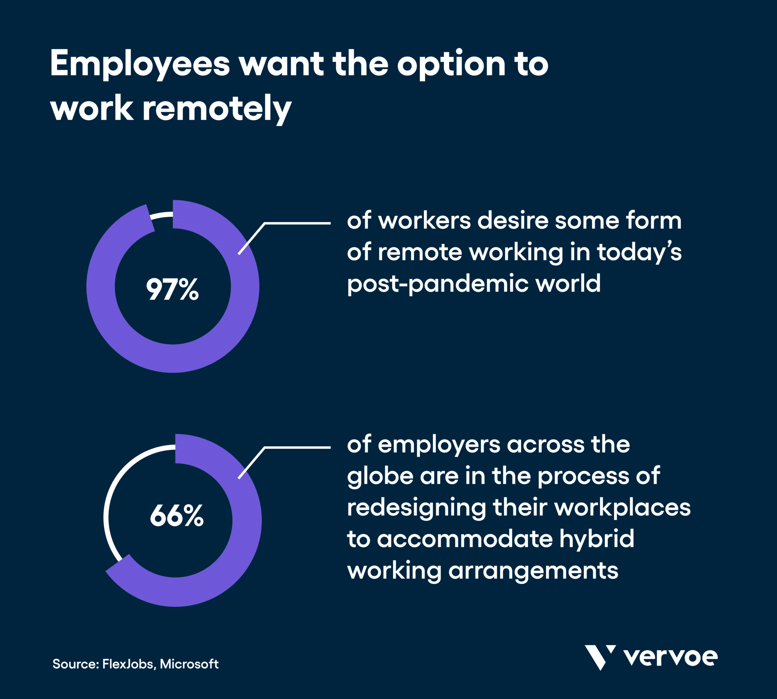 Employees want the option to work remotely