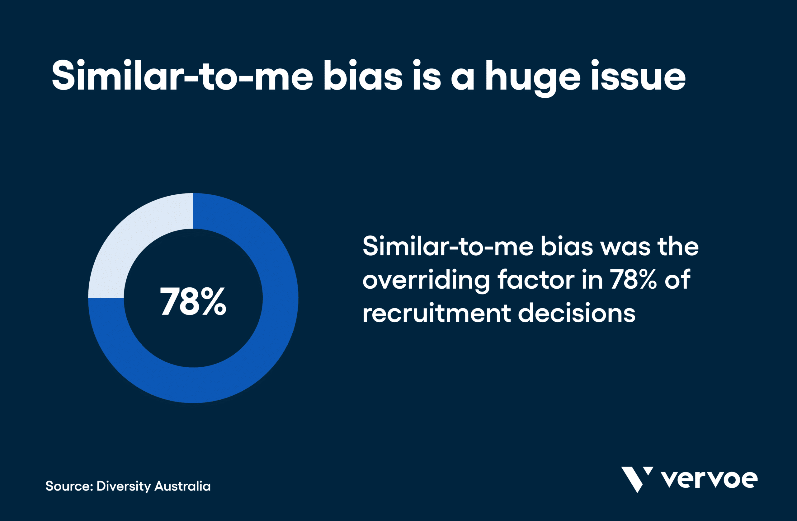 Similarity bias is a huge issue