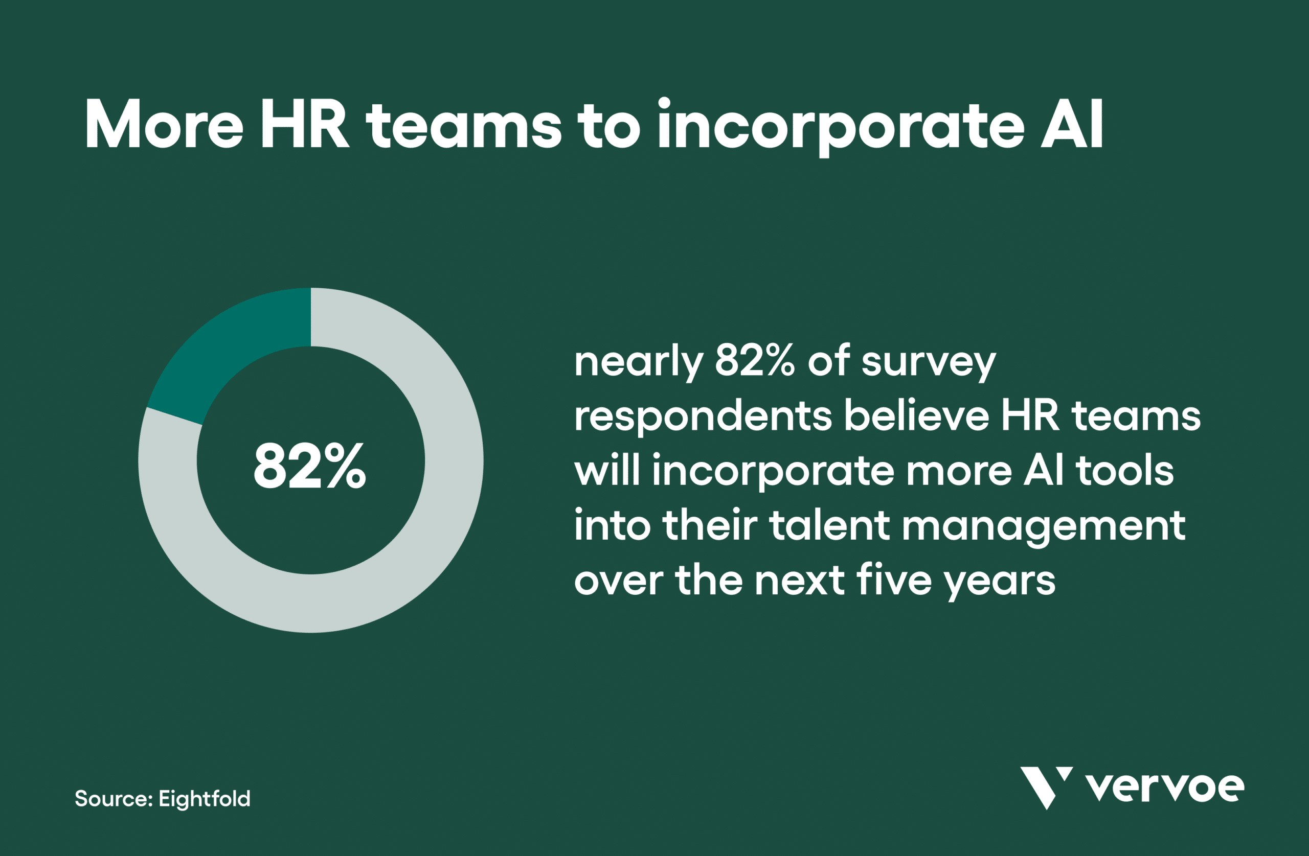 More HR teams to incorporate AI