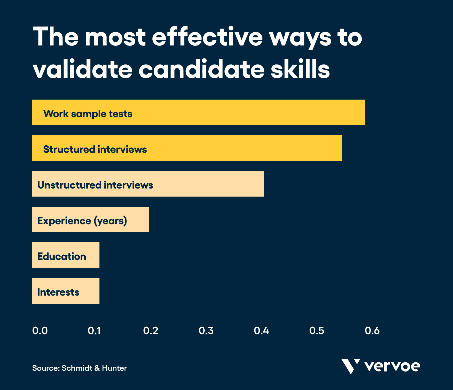 The most effective ways to validate candidate skills