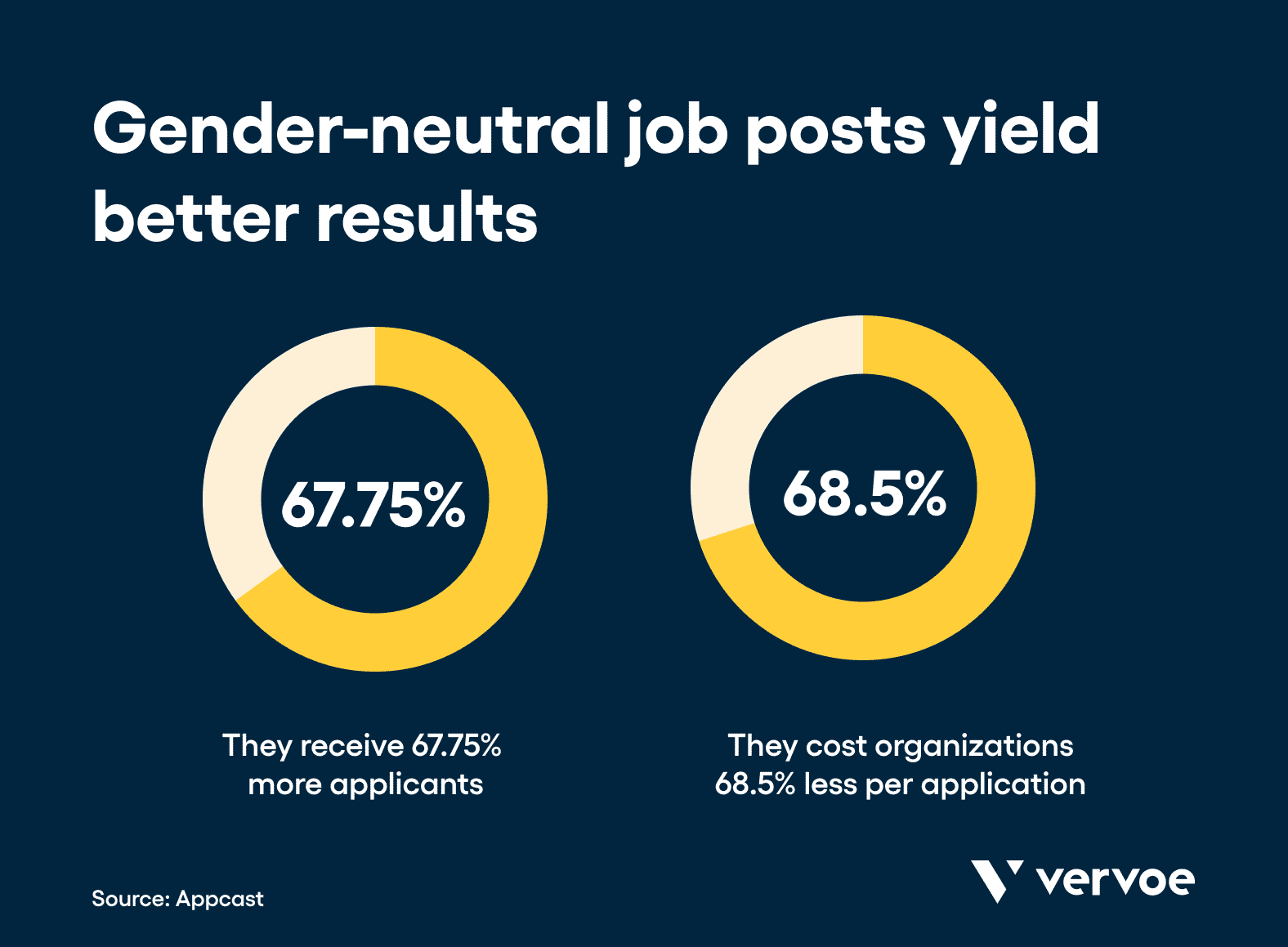 Gender neutral job posts are more successful than gender-skewed posts