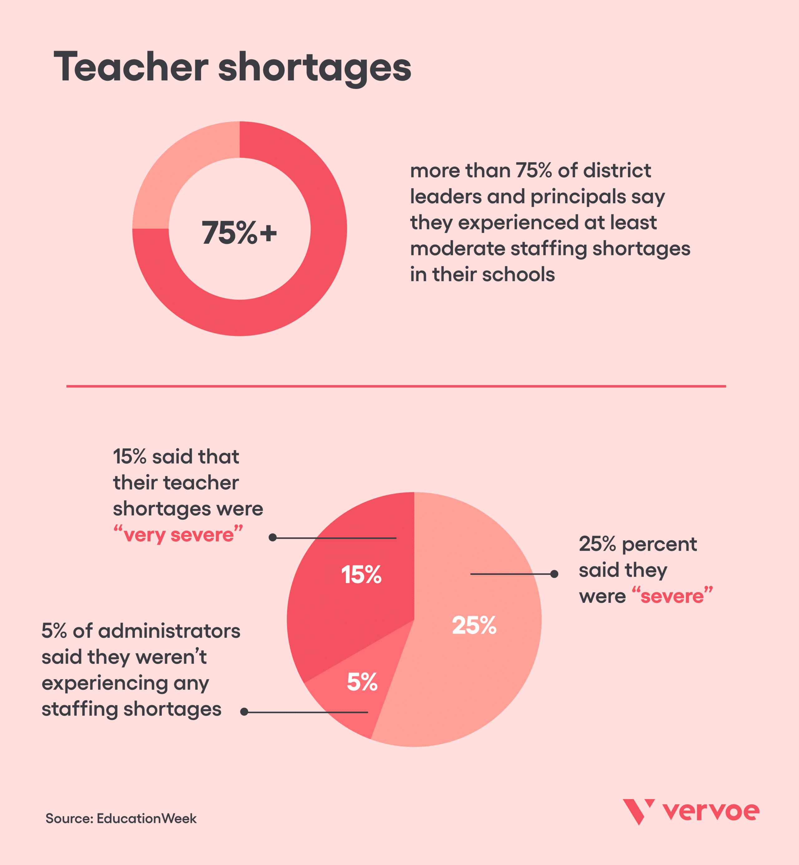 Teacher shortages
