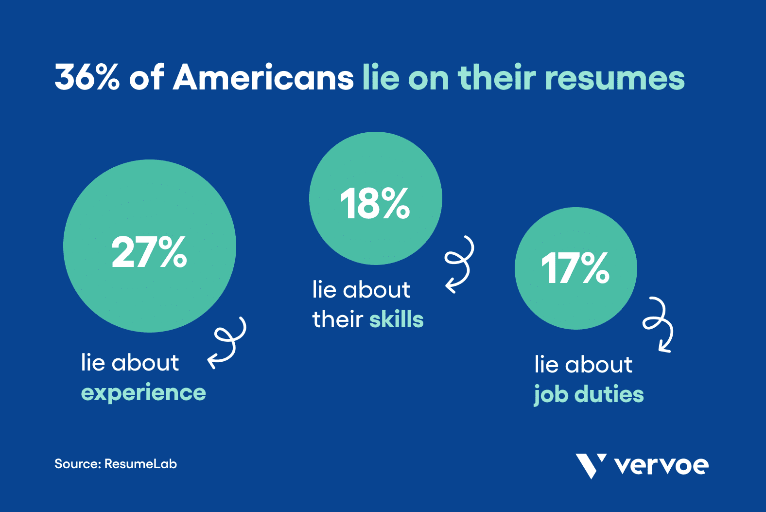 36% of Americans lie on resumes. Use Vervoe for resume free hiring
