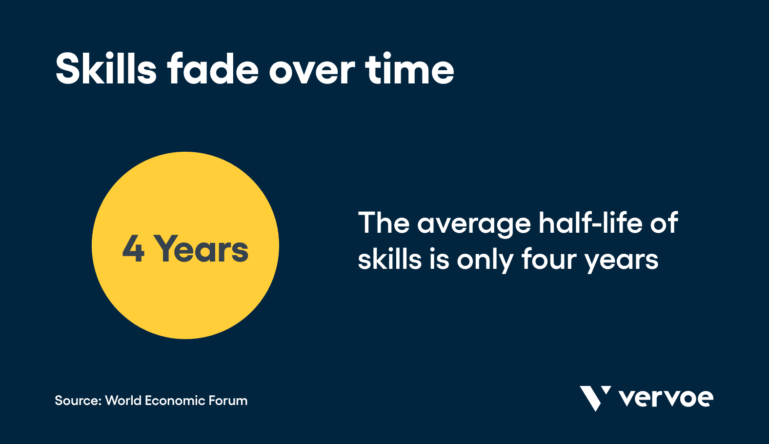 Skills fade over time