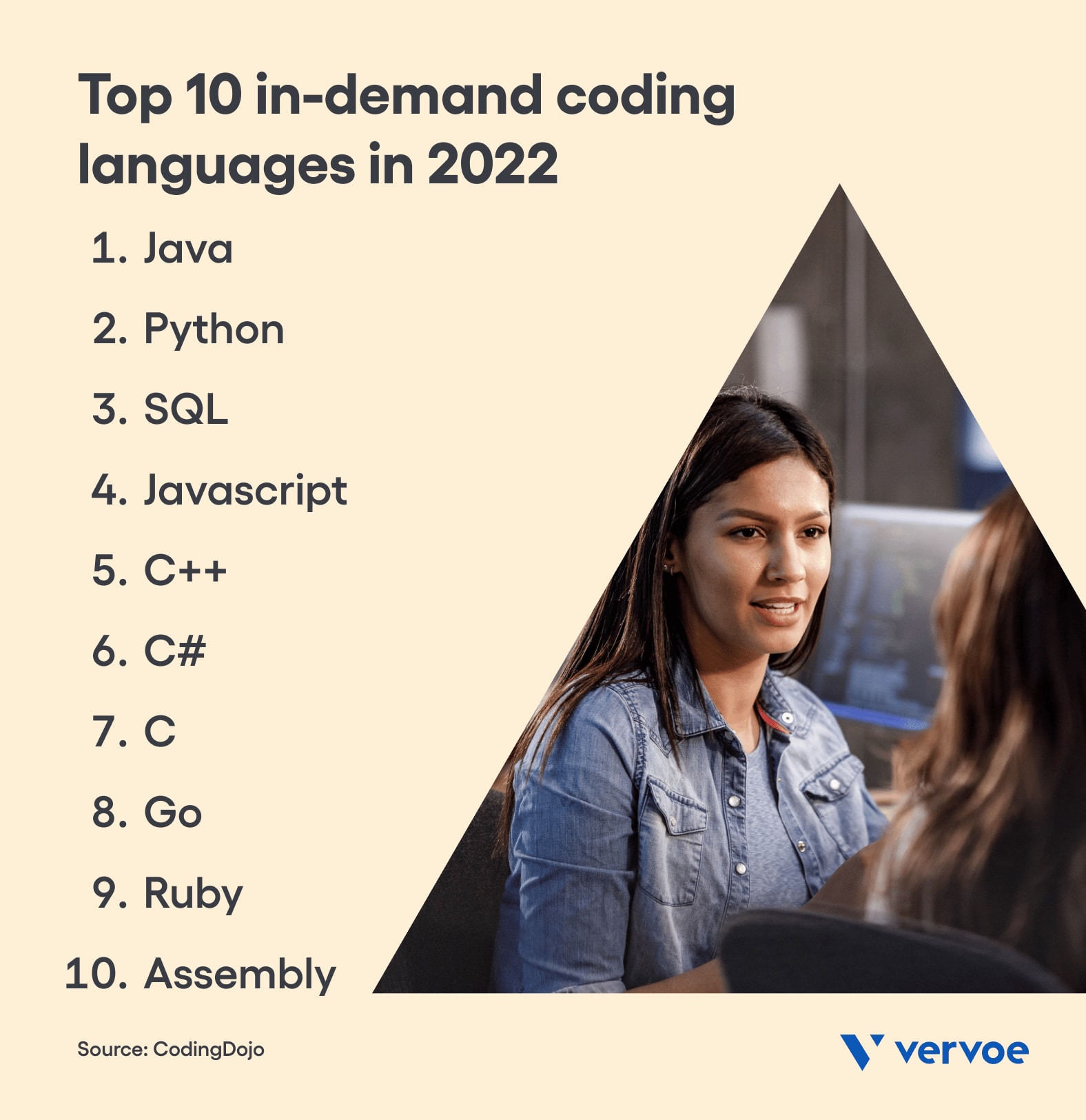 Top 10 in-demand coding languages in 2022