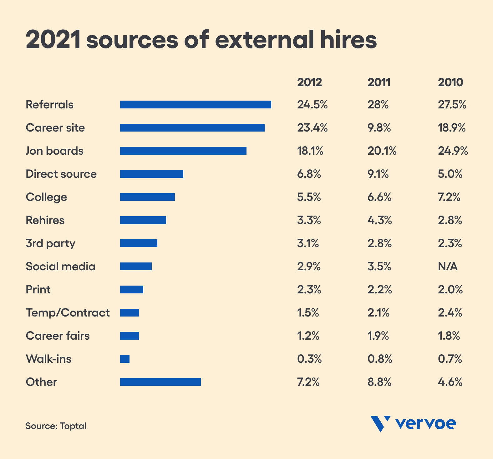 2021 sources of external hires
