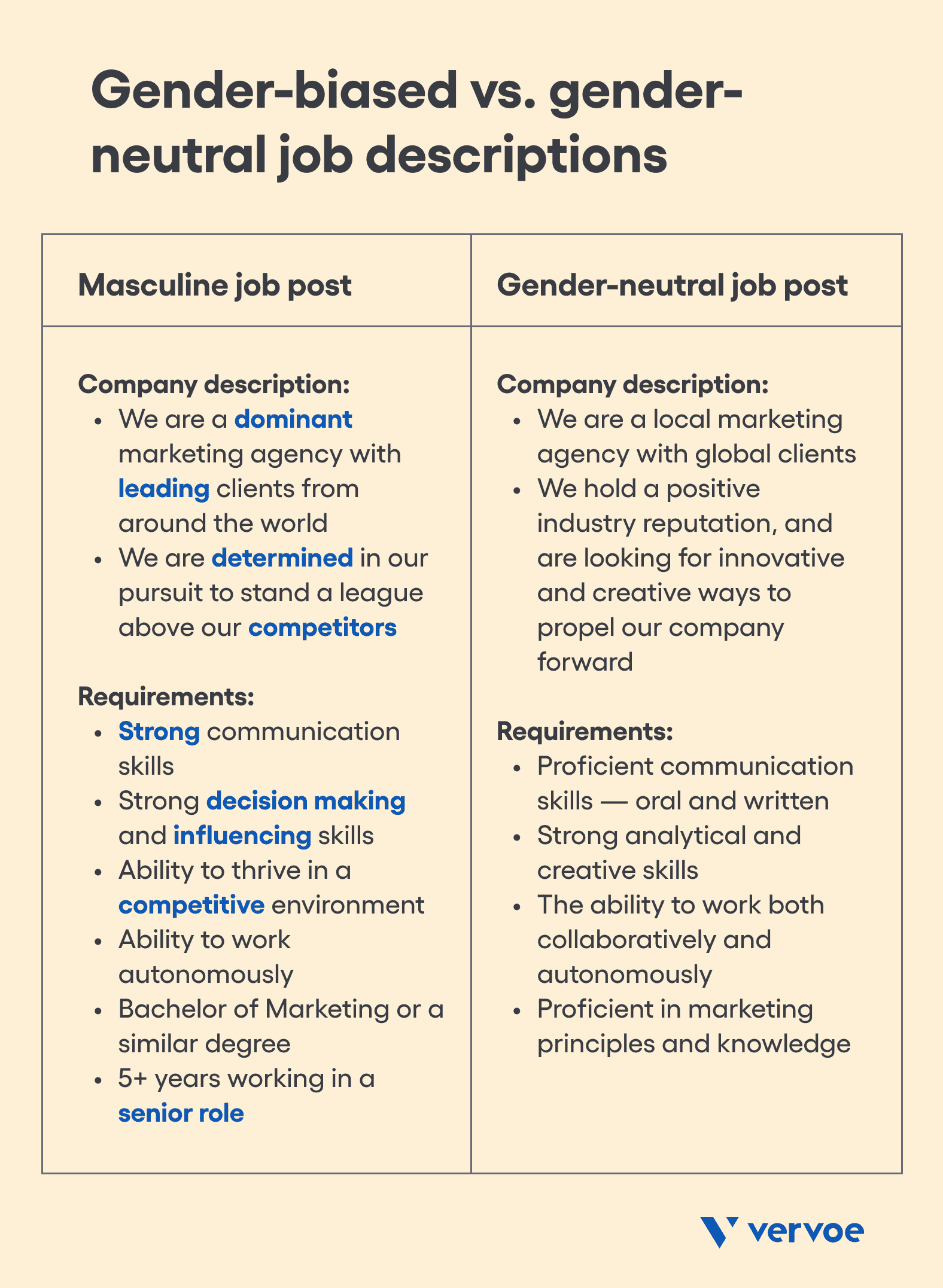 Gender biased job descriptions vs gender-neutral job description