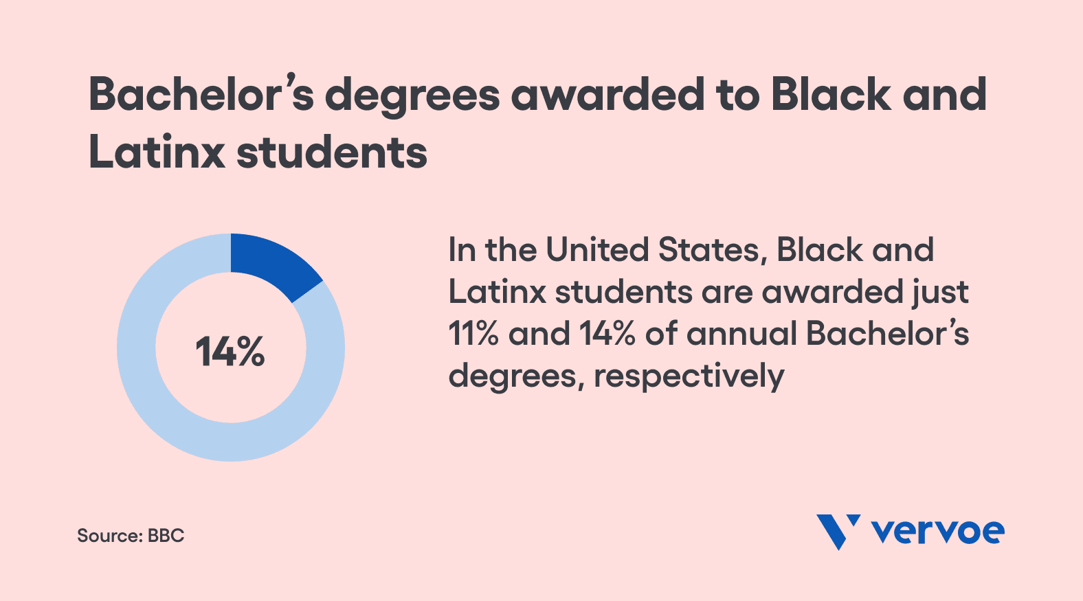 Bachelor's degrees awarded to Black and Latinx students