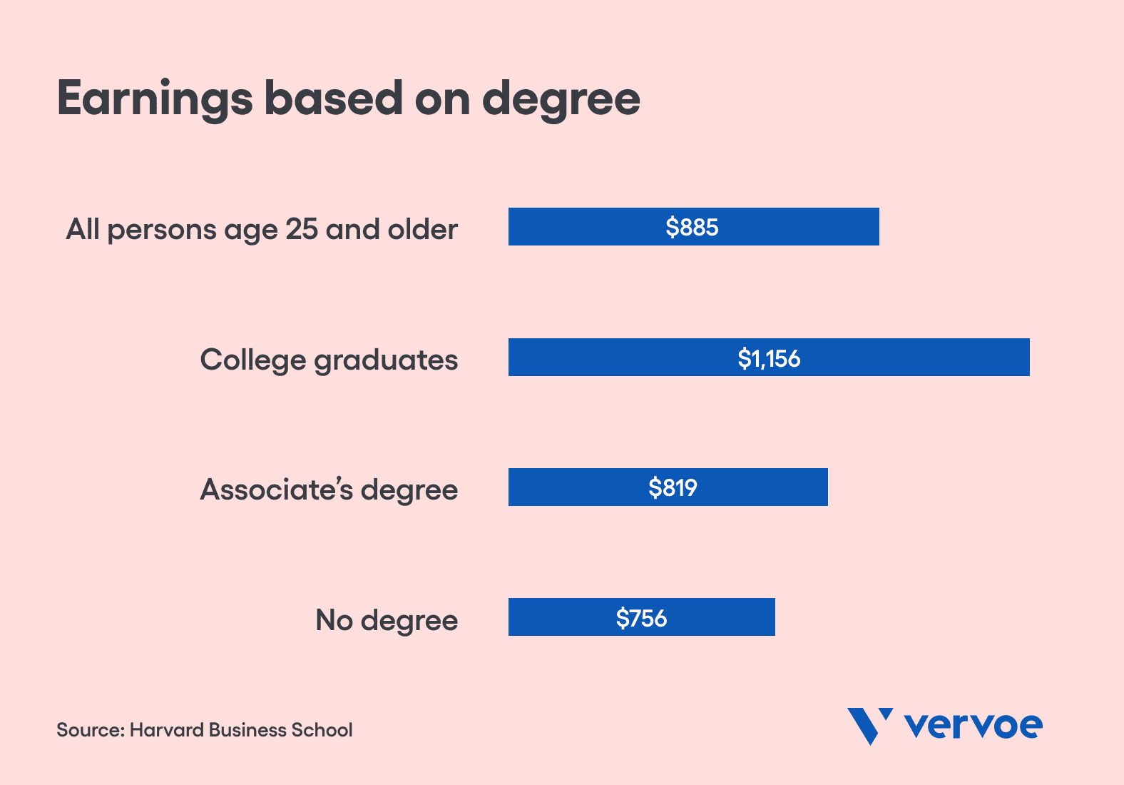 Earnings based on degree