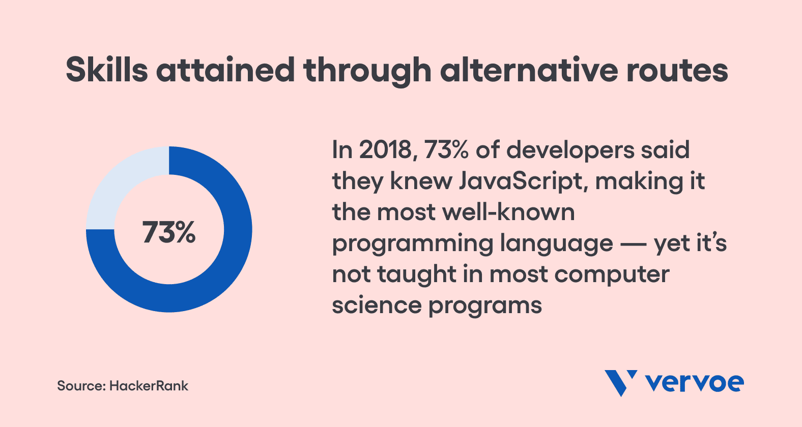 Skills attained through alternative routes