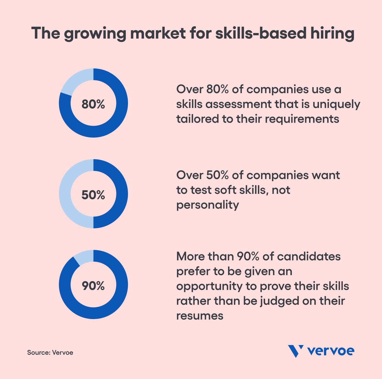 Growing market for skills-based hiring