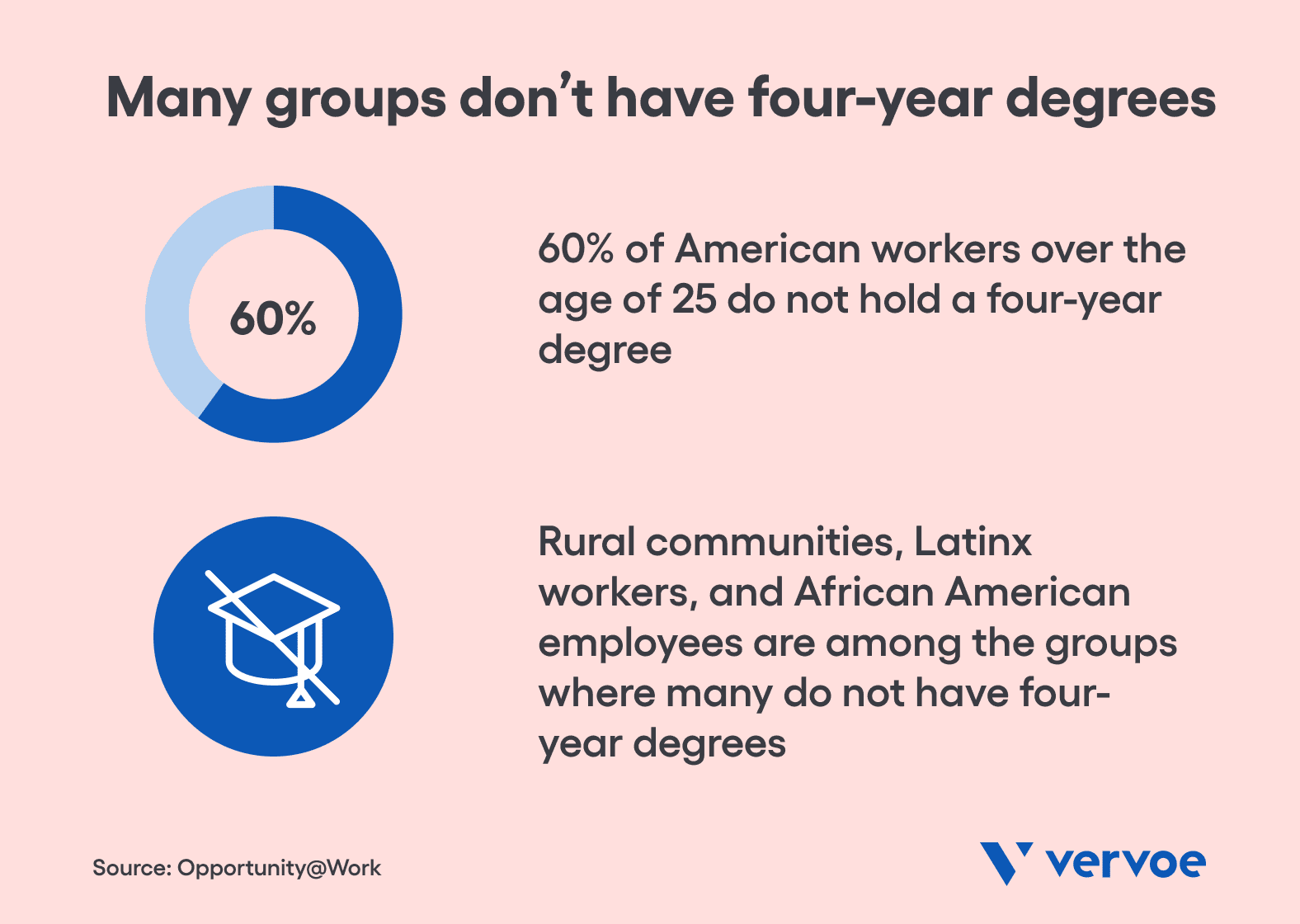 Many groups don't have four-year degrees