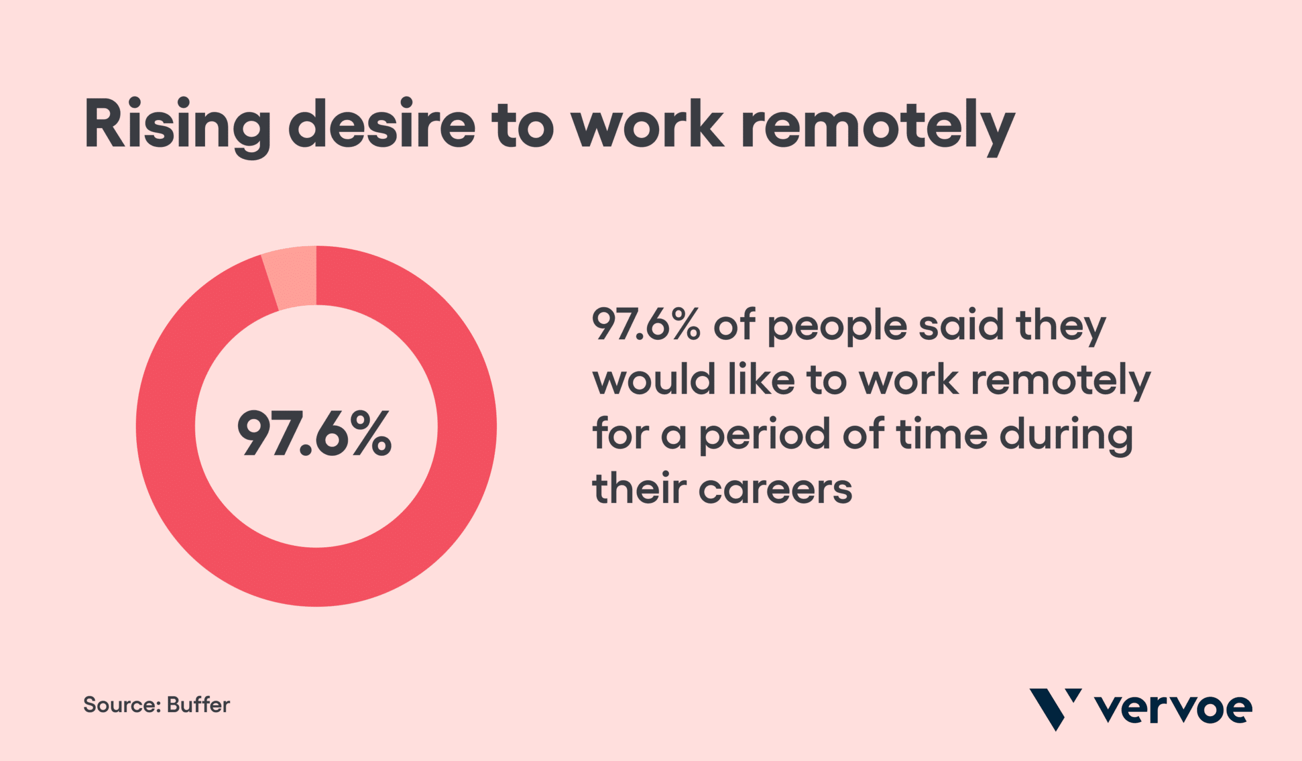 Rising desire to work remotely