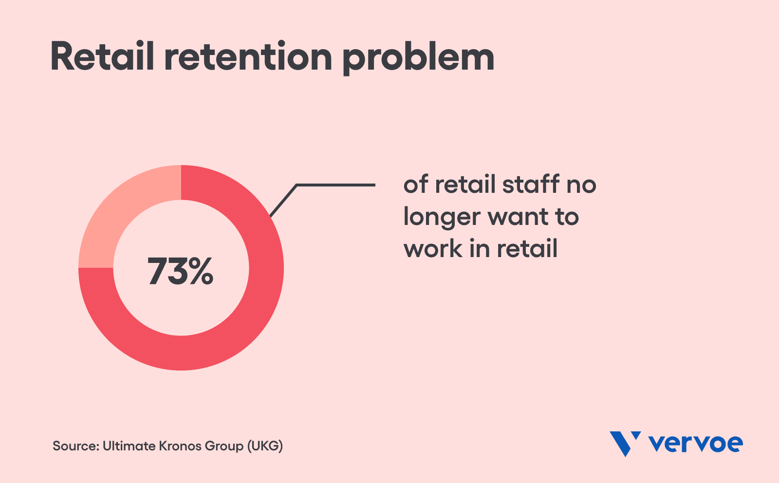 Retail retention problem
