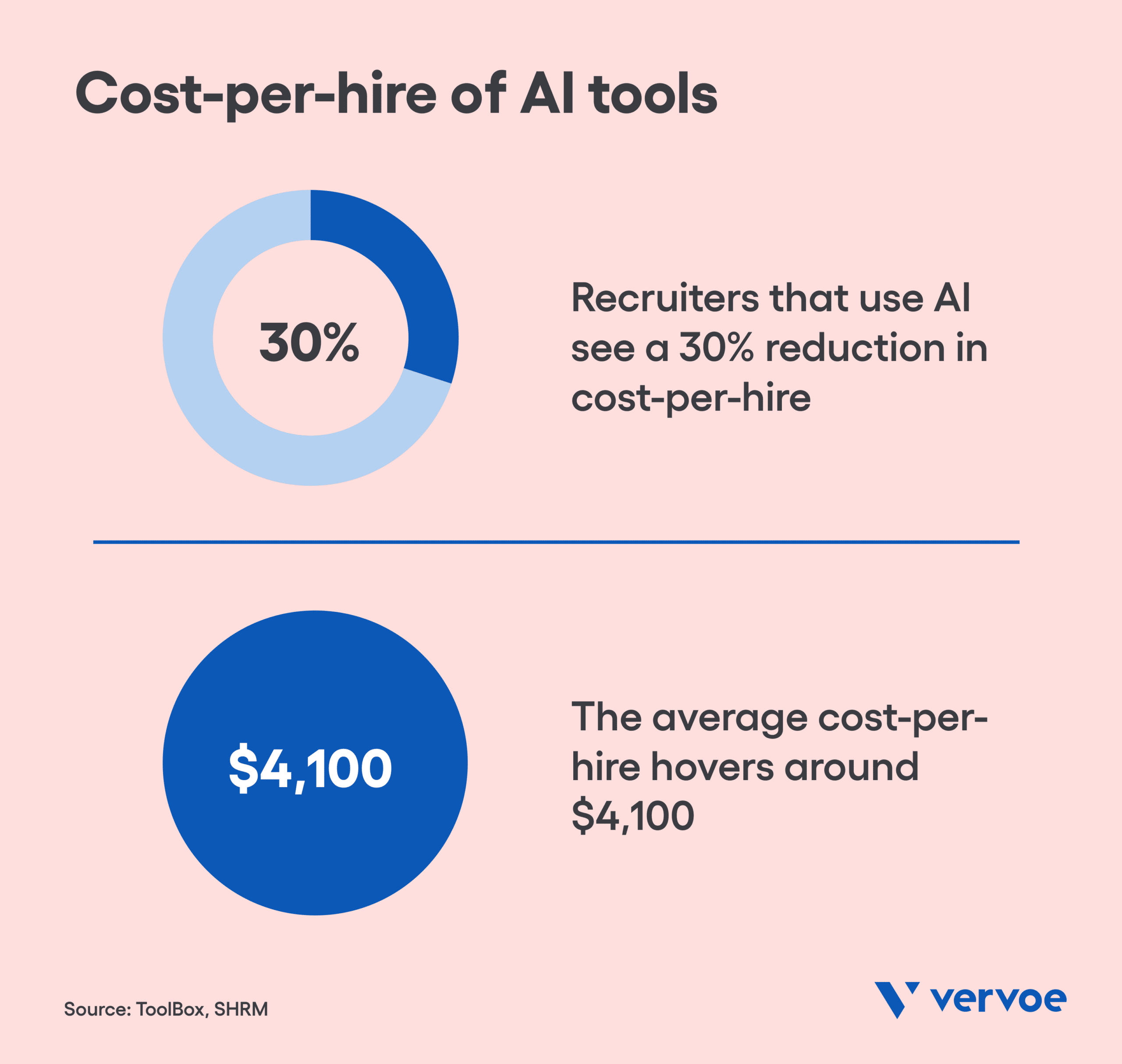 Cost per hire of AI tools