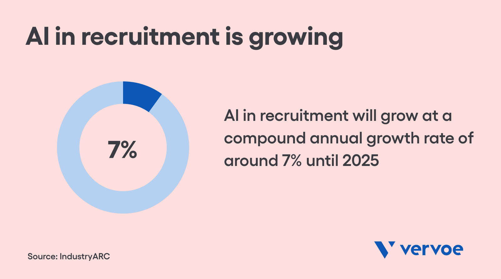 AI in recruitment is growing