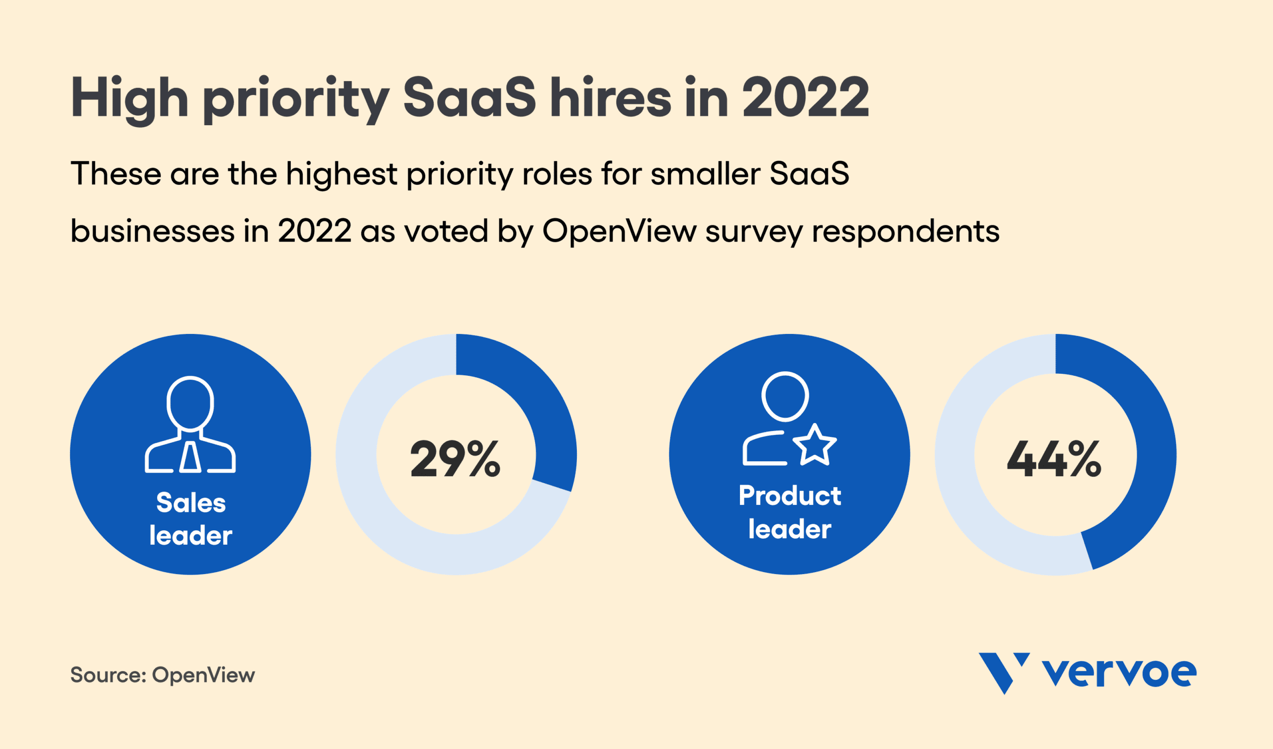 High priority SaaS hires in 2022