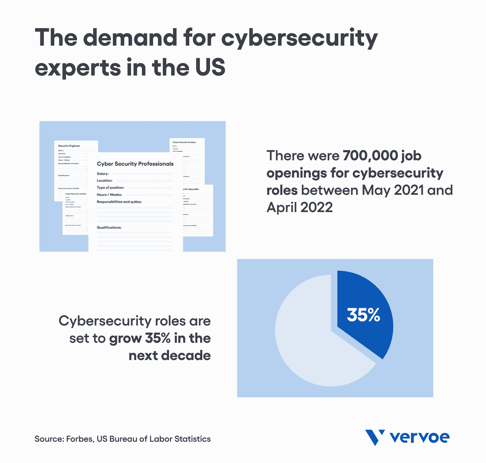 The demand for cybersecurity experts in the US