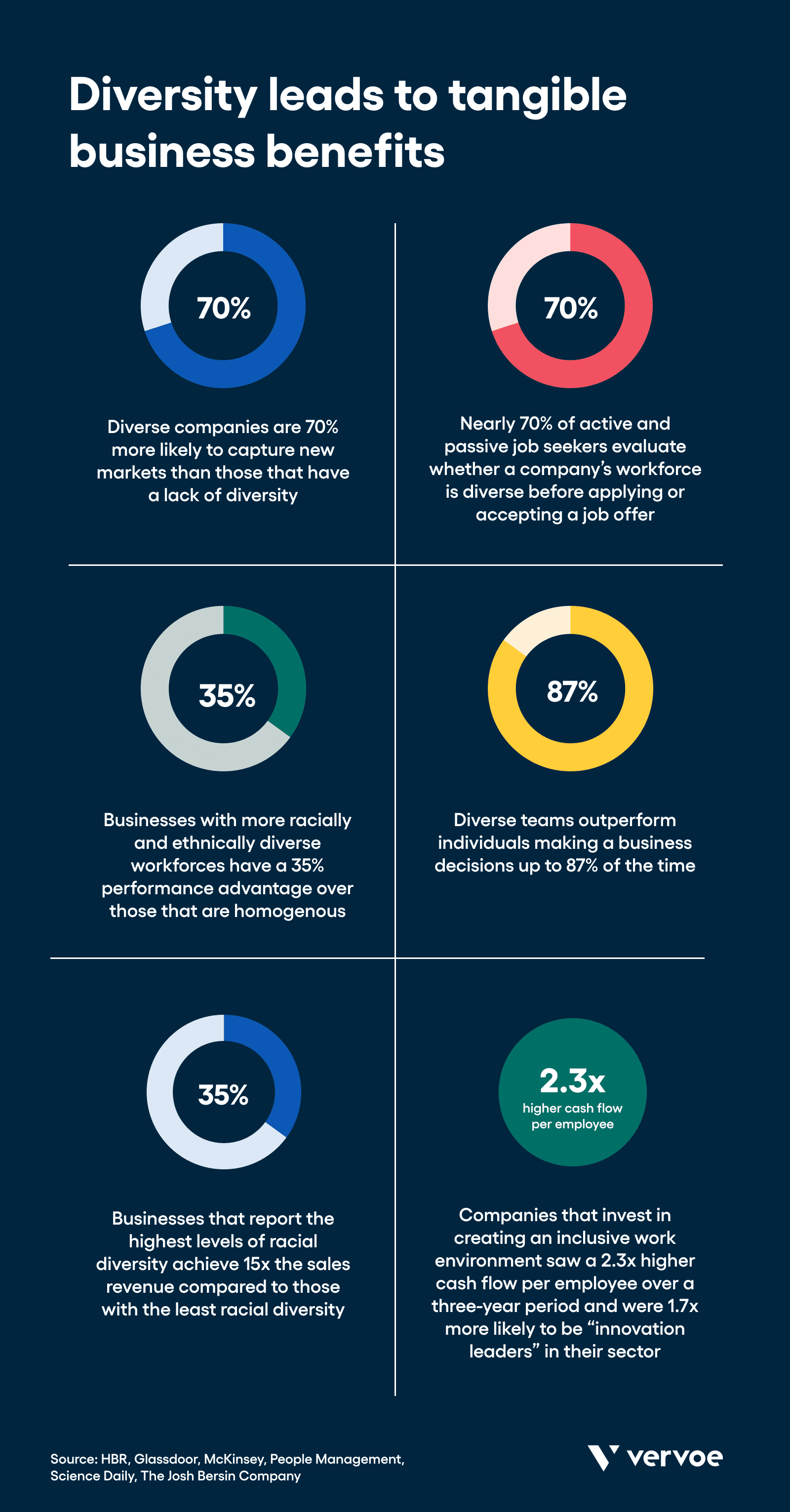 Diversity leads to tangible business benefits