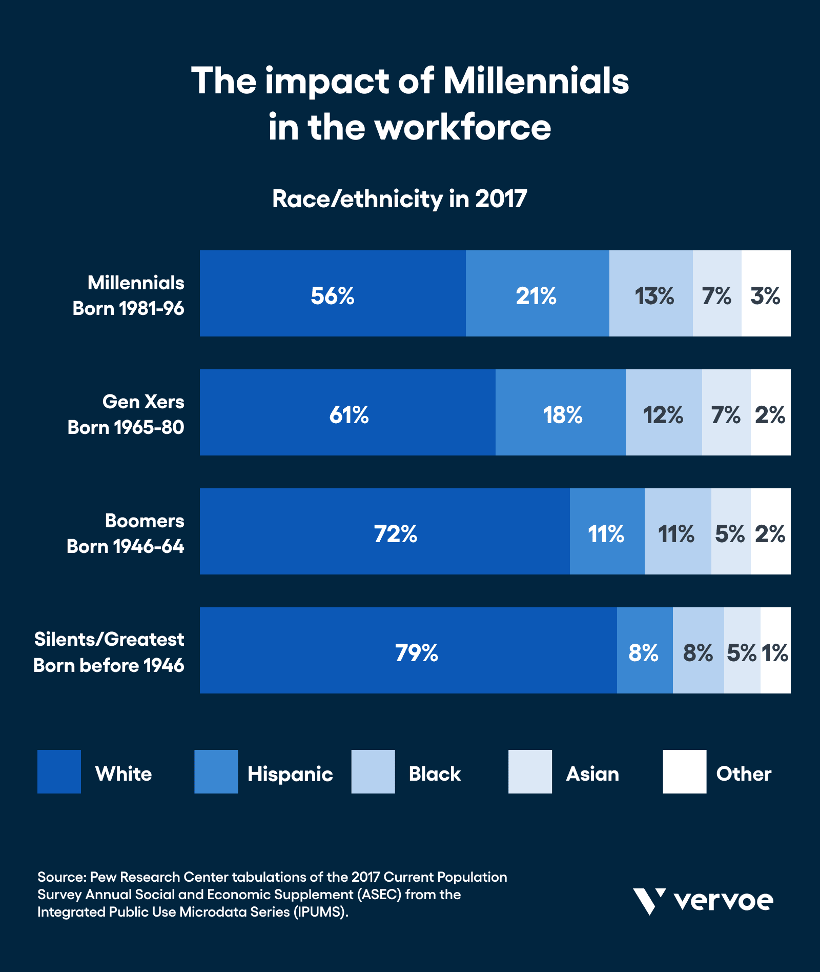 The impact of Millennials in the workforce