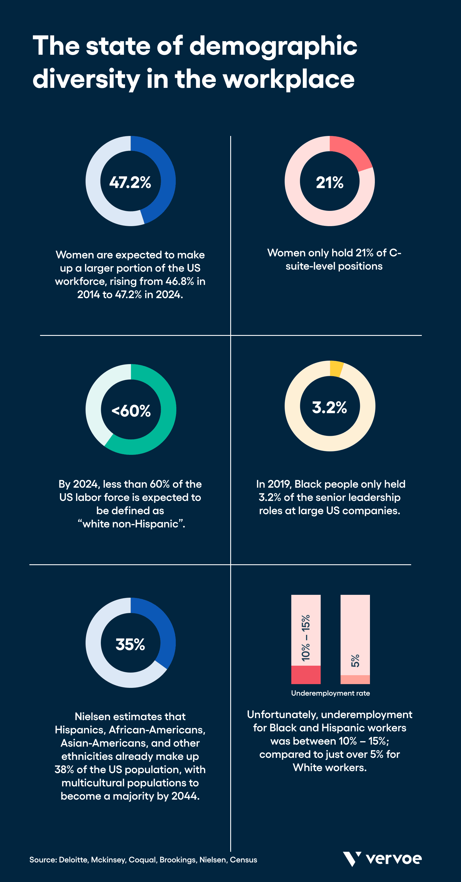 The state of demographic diversity in the workplace