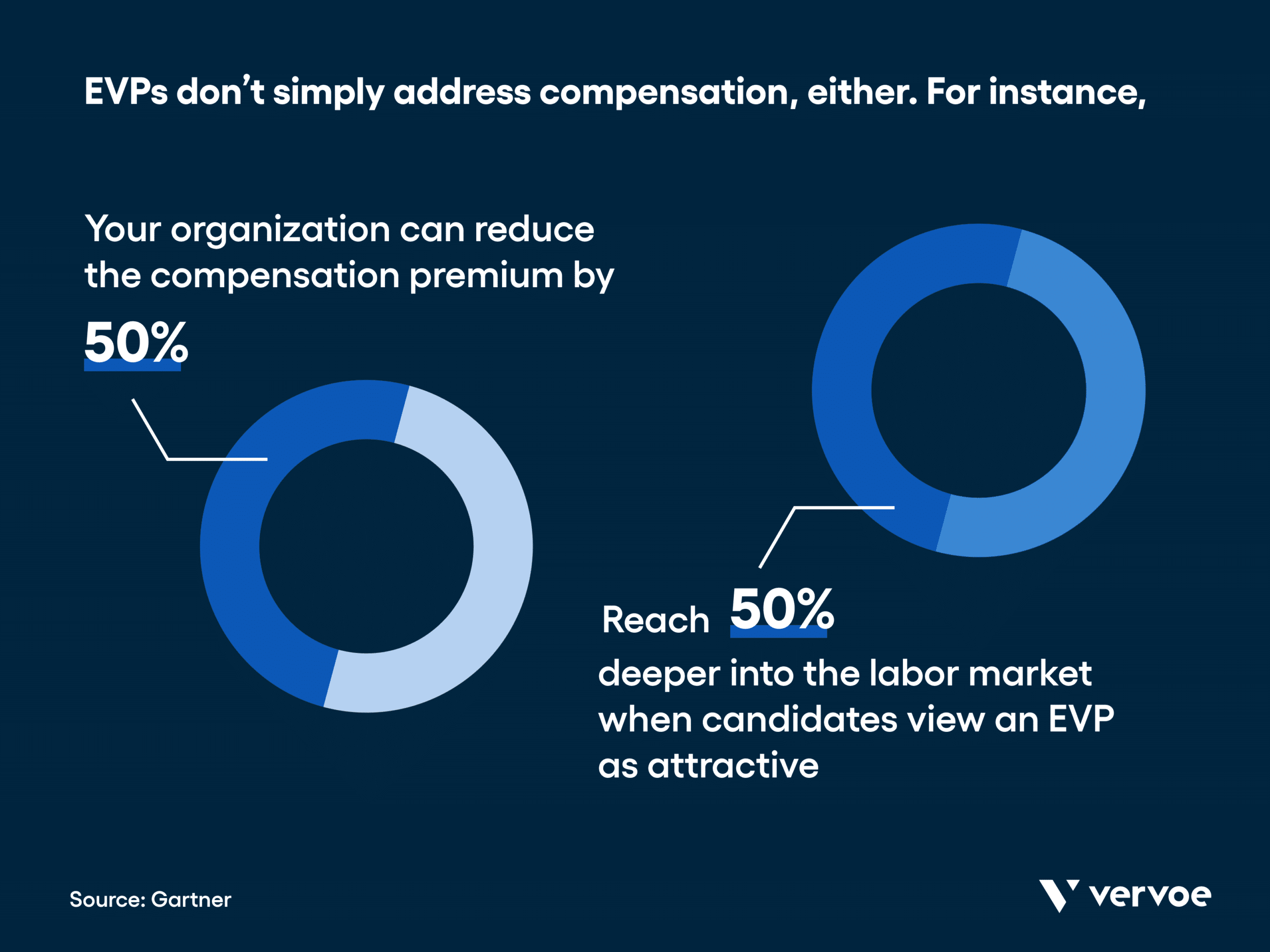 Infographic showing how organizations can reduce compensation premium and reach by 50% with effective EVPs