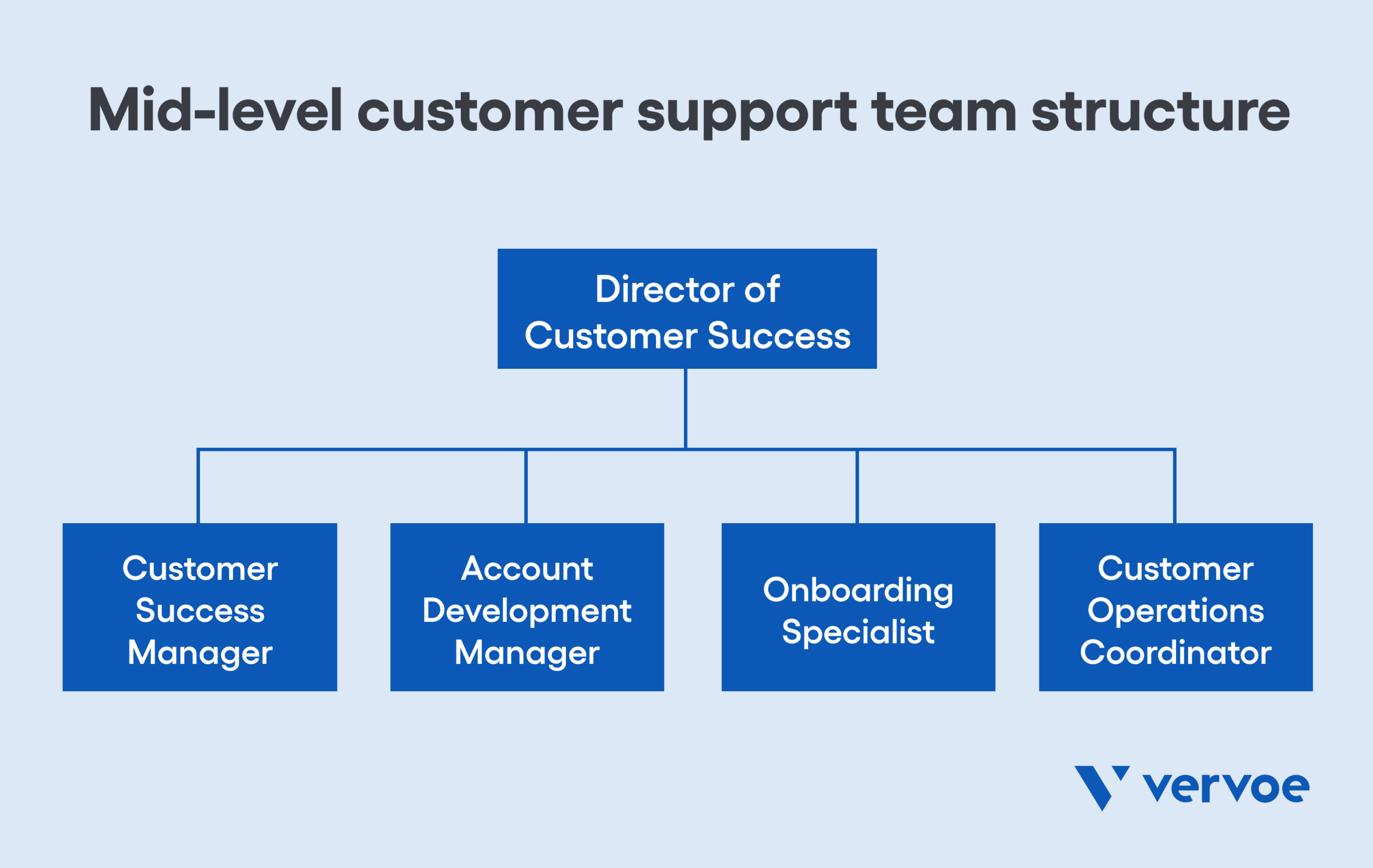 Mid-level customer support team structure