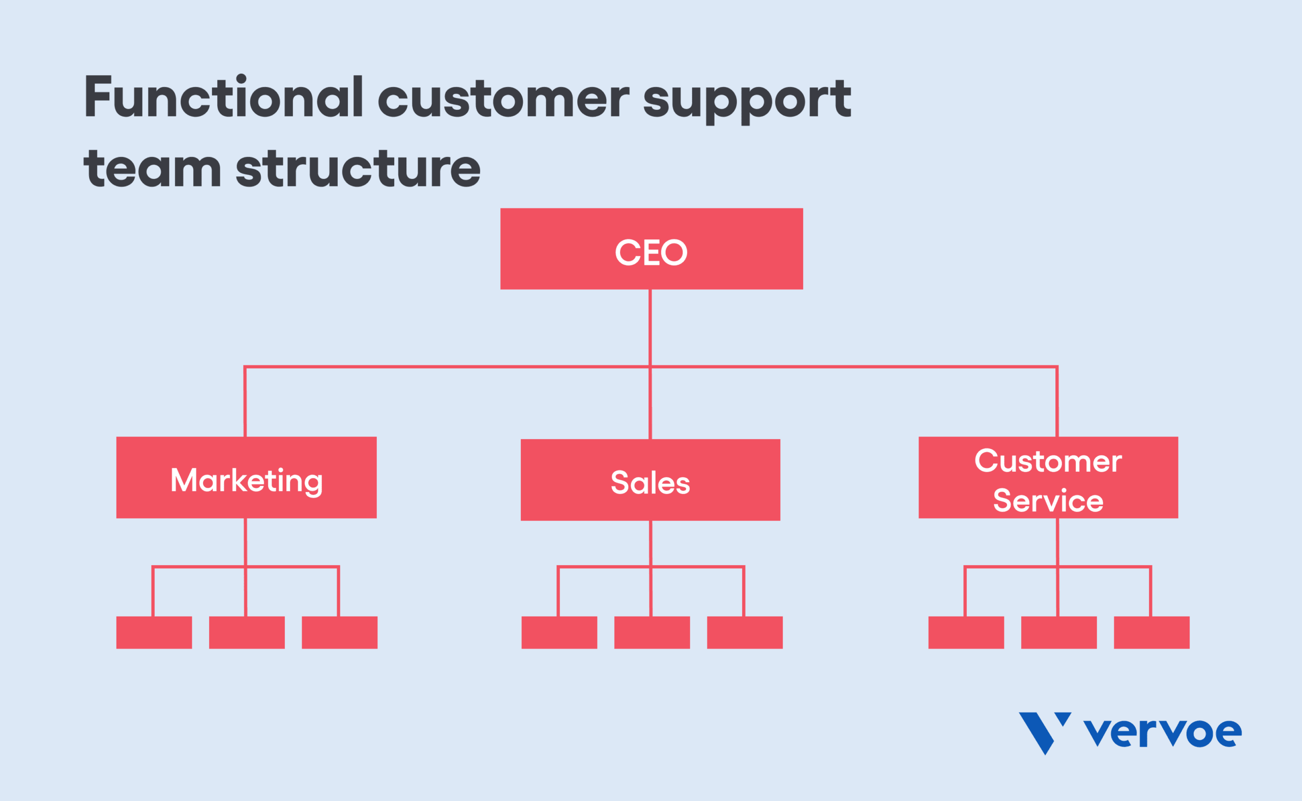 Functional customer support team structure