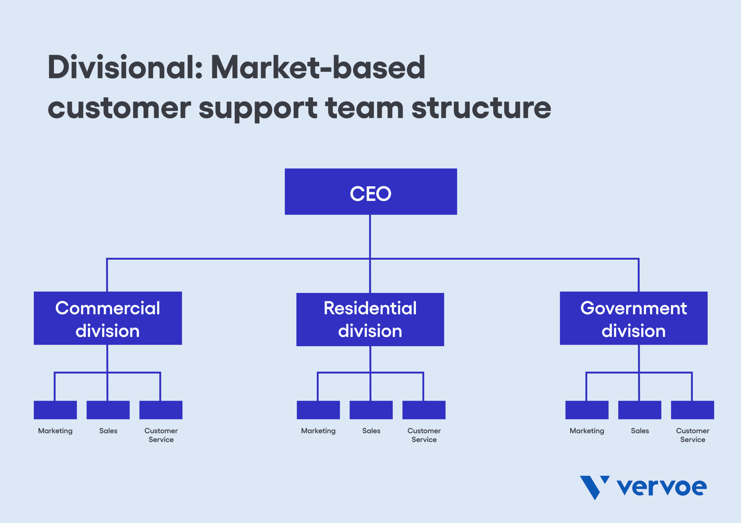 Divisional: Market-based customer support team structure