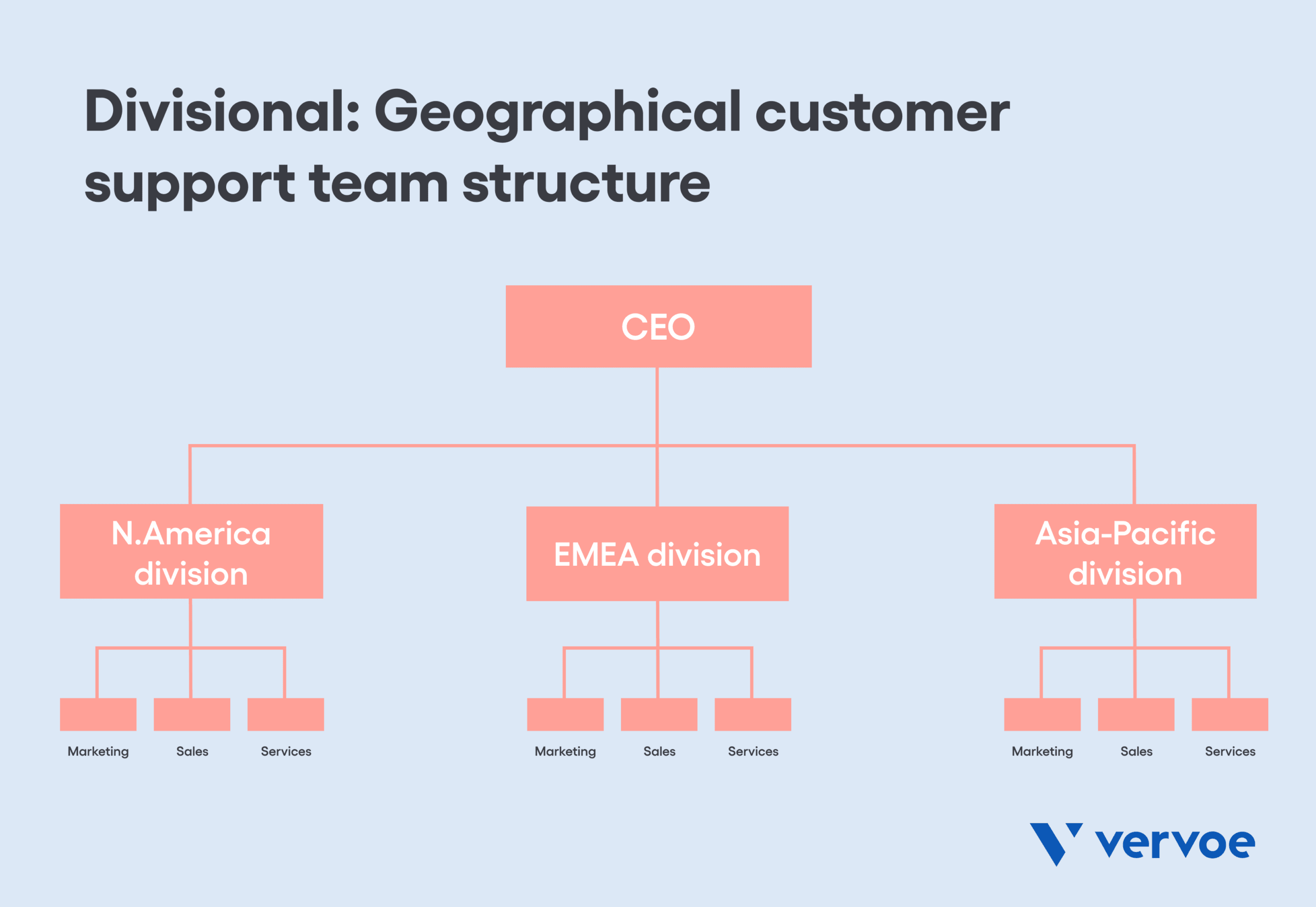 Divisional: Geographical customer support team structure