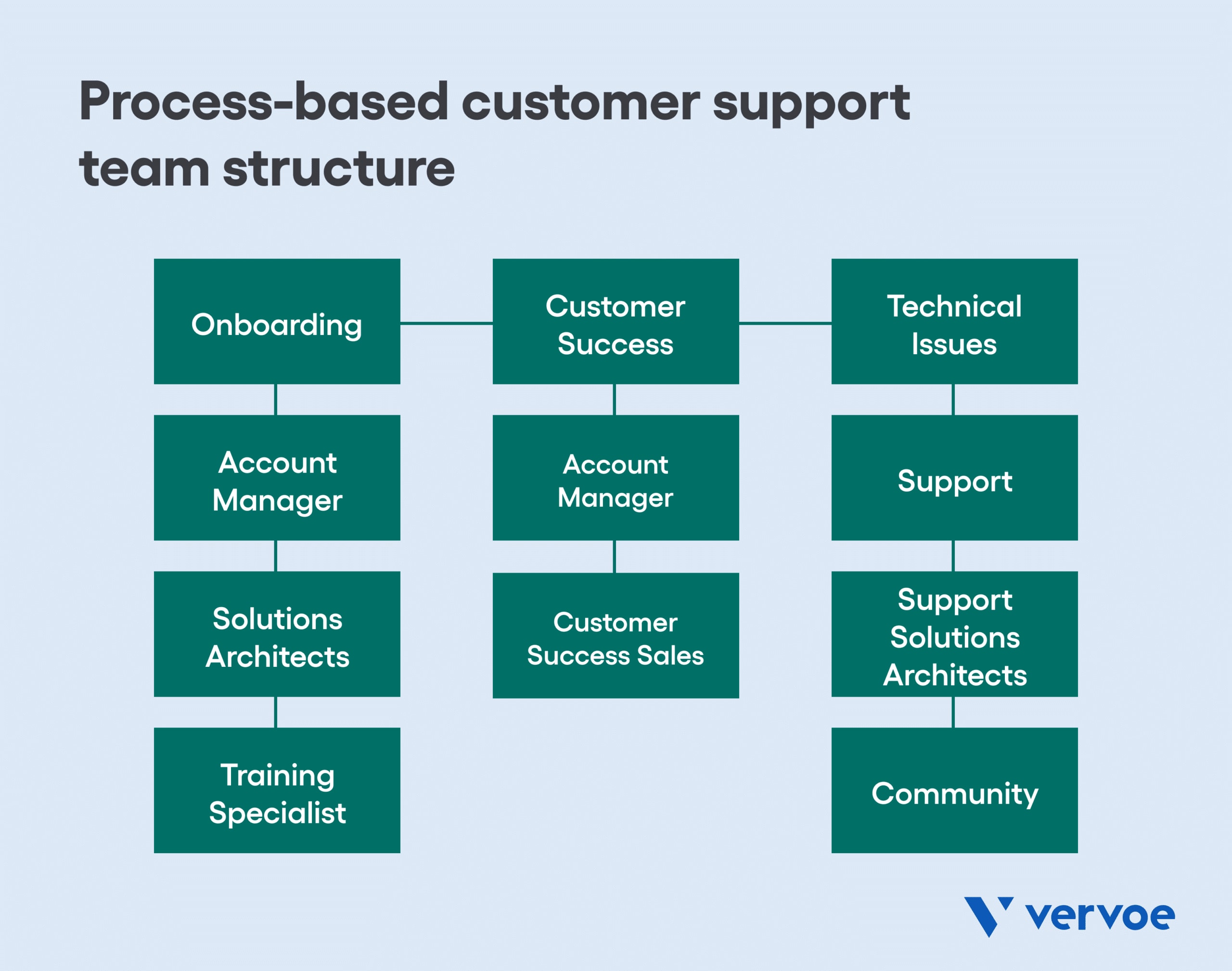 Process-based customer support team structure