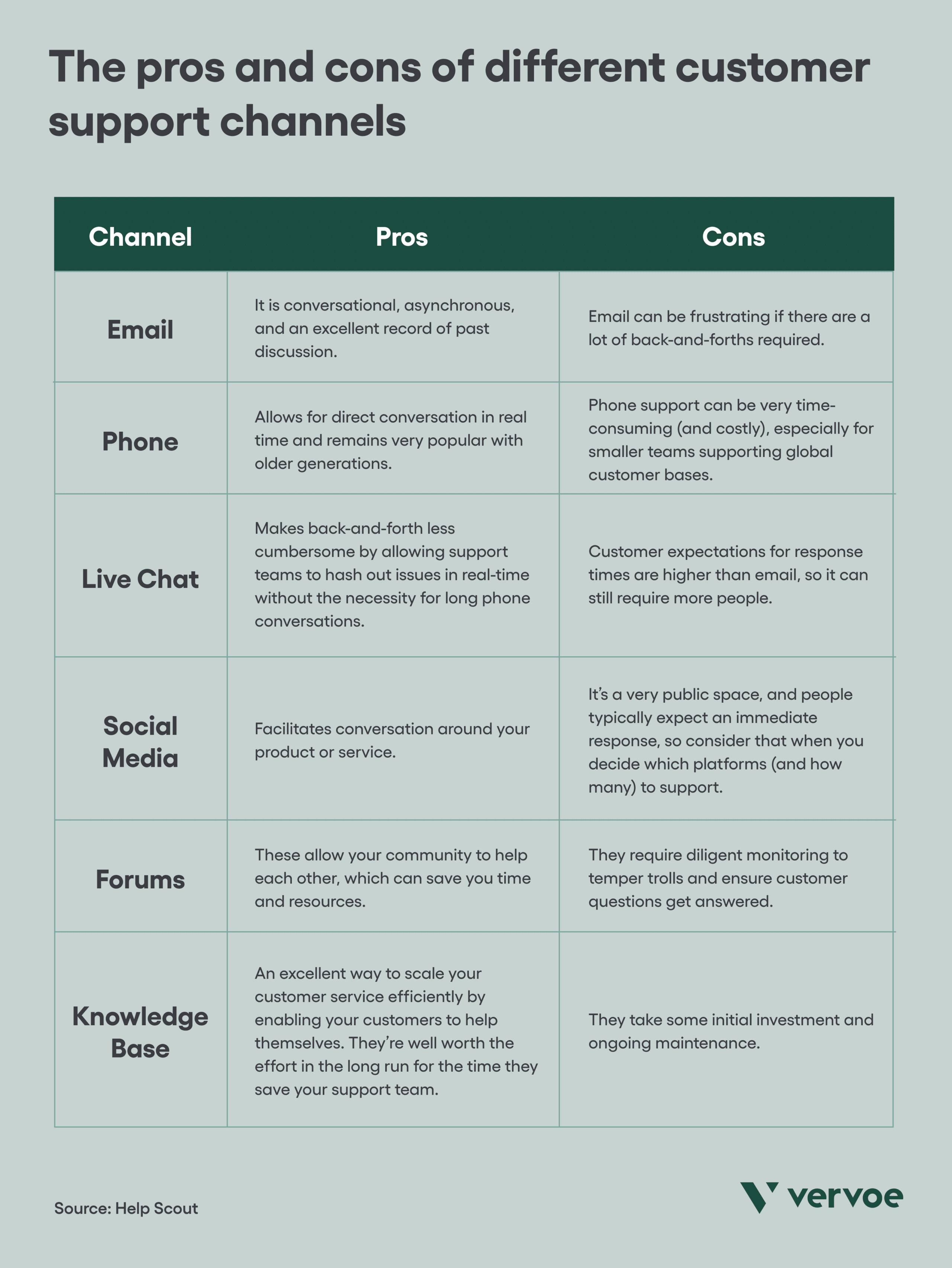 The pros and cons of different customer support channels