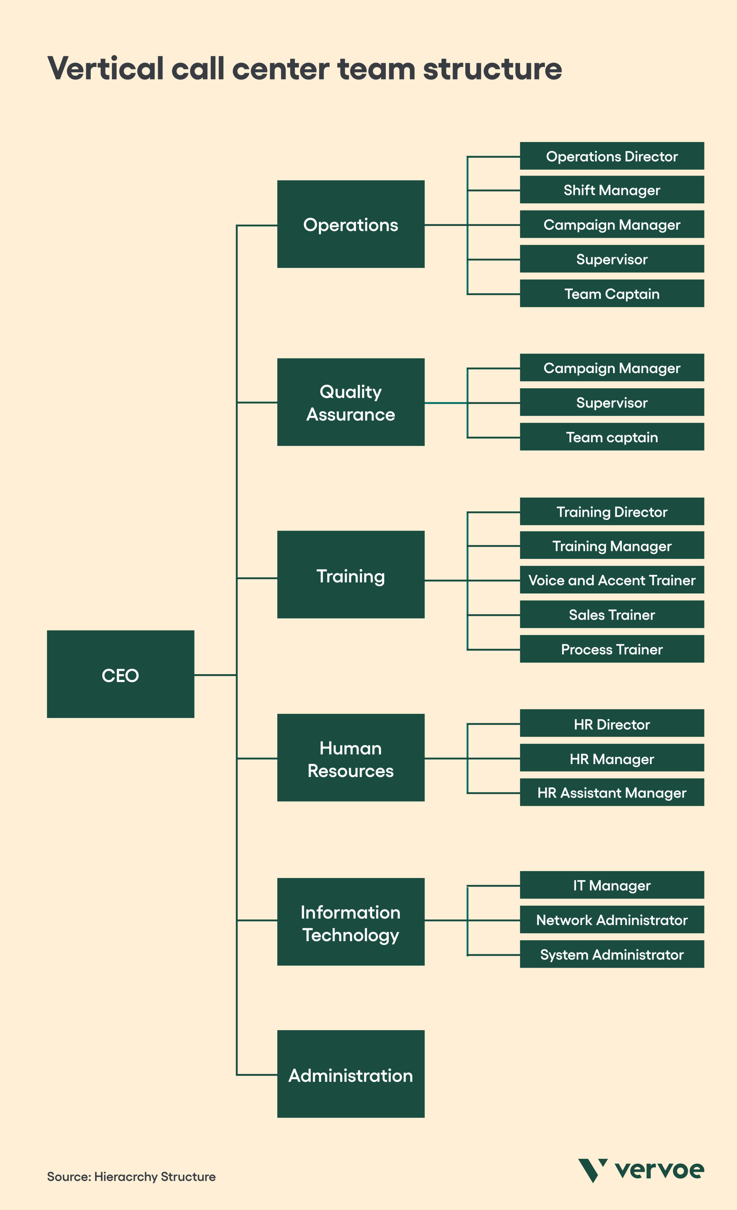 Vertical call center team structure